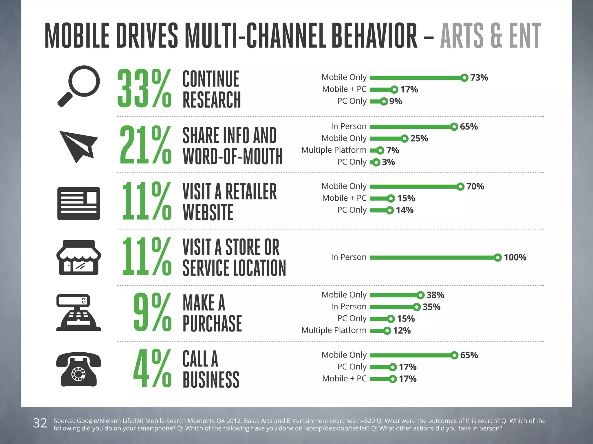 Source: Google/Nielsen Life360 Mobile Search Moments Q4 2012. Base: Arts and Entertainment searches n=620 Q: What were the outcomes of this search? Q: Which of the
following did you do on your smartphone? Q: Which of the following have you done on laptop/desktop/tablet? Q: What other actions did you take in person?32
Mobiledrivesmulti-channelbehavior–Arts&Ent
Mobile + PC 17%
Mobile Only 73%
PC Only 9%33% Continue
Research
PC Only 17%
Mobile Only 65%
Mobile + PC 17%
4% Calla
business
In Person 100%
11% Visitastoreor
servicelocation
Mobile + PC 15%
Mobile Only 70%
PC Only 14%
11% Visitaretailer
WEBsite
21% ShareInfoand
Word-of-Mouth
In Person 65%
Multiple Platform 7%
Mobile Only 25%
PC Only 3%
Mobile Only 38%
PC Only 15%
In Person 35%
Multiple Platform 12%9% Makea
Purchase
 