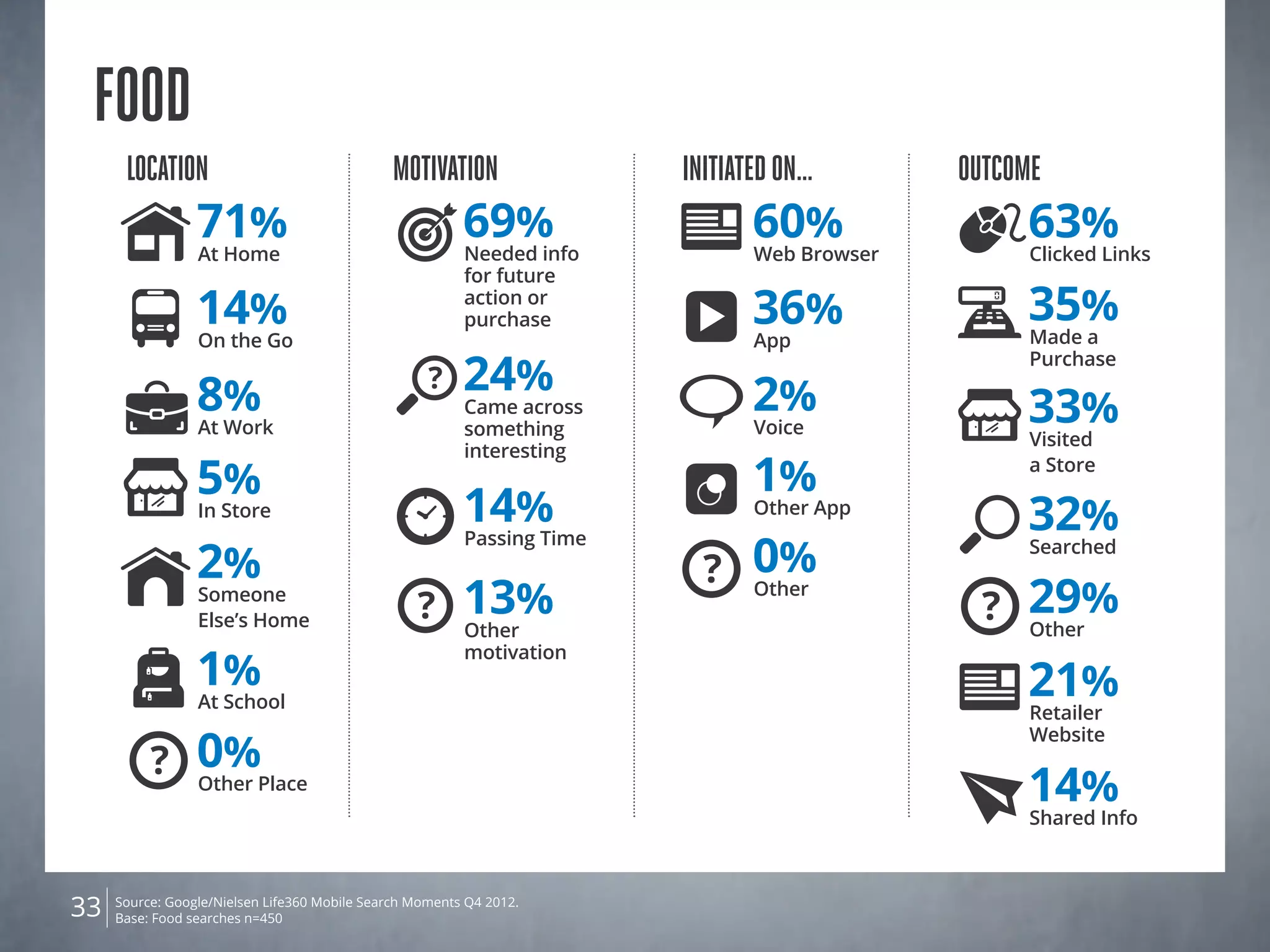 Source: Google/Nielsen Life360 Mobile Search Moments Q4 2012.
Base: Food searches n=45033
FOOD
Location
5%
In Store
14%
On the Go
8%
At Work
71%
At Home
1%
At School
2%
Someone
Else’s Home
0%
Other Place
Outcome
63%
Clicked Links
29%
Other
33%
Visited
a Store
21%
Retailer
Website
35%
Made a
Purchase
32%
Searched
Shared Info
14%
Motivation
13%
Other
motivation
24%
Came across
something
interesting
?
14%
Passing Time
69%
Needed info
for future
action or
purchase
Initiatedon…
2%
Voice
36%
App
1%
Other App
60%
Web Browser
0%
Other
 