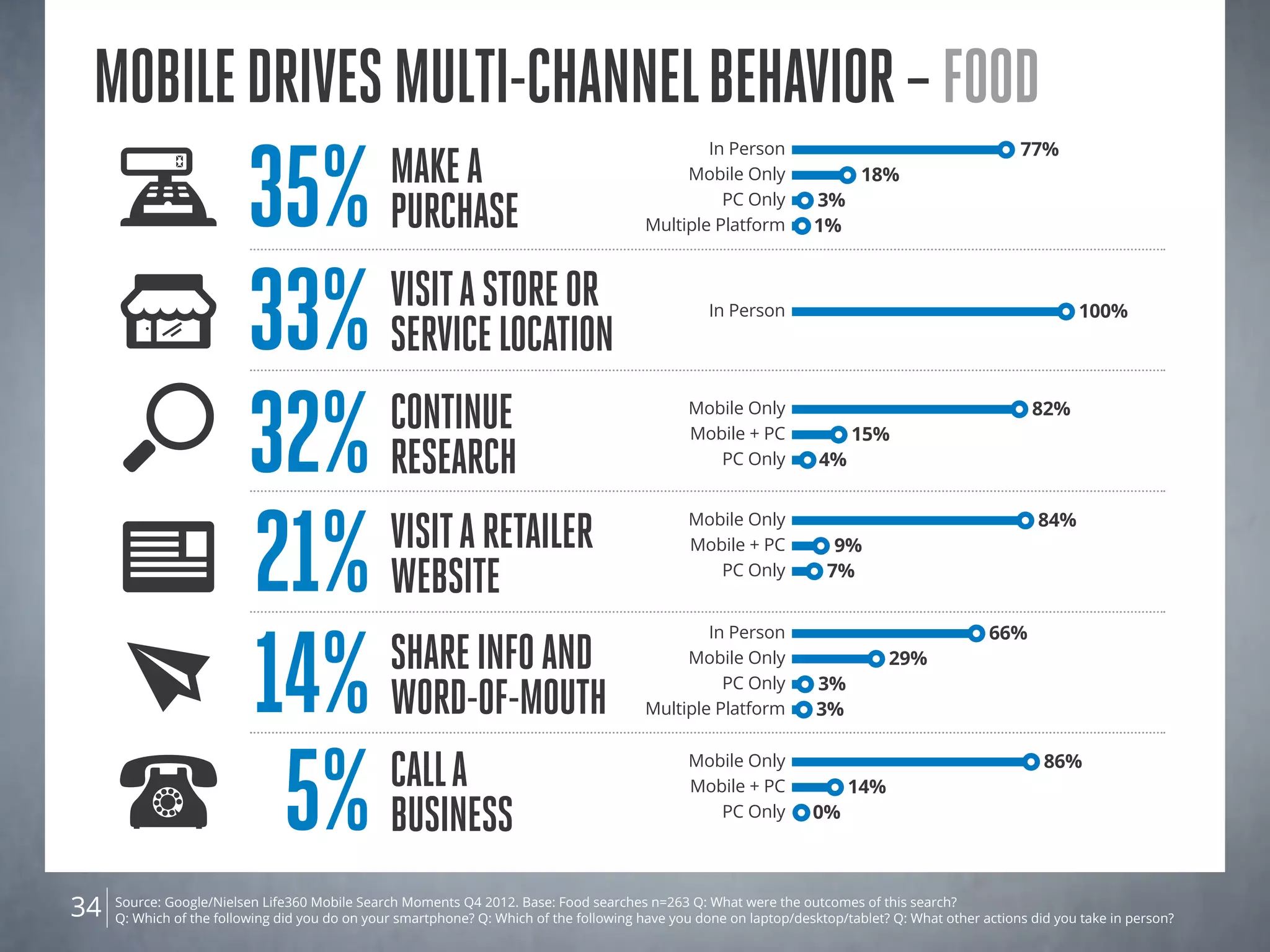 Source: Google/Nielsen Life360 Mobile Search Moments Q4 2012. Base: Food searches n=263 Q: What were the outcomes of this search?
Q: Which of the following did you do on your smartphone? Q: Which of the following have you done on laptop/desktop/tablet? Q: What other actions did you take in person?34
Mobiledrivesmulti-channelbehavior–Food
Mobile + PC 15%
Mobile Only 82%
PC Only 4%32% Continue
Research
Mobile + PC 14%
Mobile Only 86%
PC Only 0%
5% Calla
business
In Person 100%
33% Visitastoreor
servicelocation
Mobile + PC 9%
Mobile Only 84%
PC Only 7%
21% Visitaretailer
WEBsite
14% ShareInfoand
Word-of-Mouth
In Person 66%
PC Only 3%
Mobile Only 29%
Multiple Platform 3%
In Person 77%
PC Only 3%
Mobile Only 18%
Multiple Platform 1%35% Makea
Purchase
 