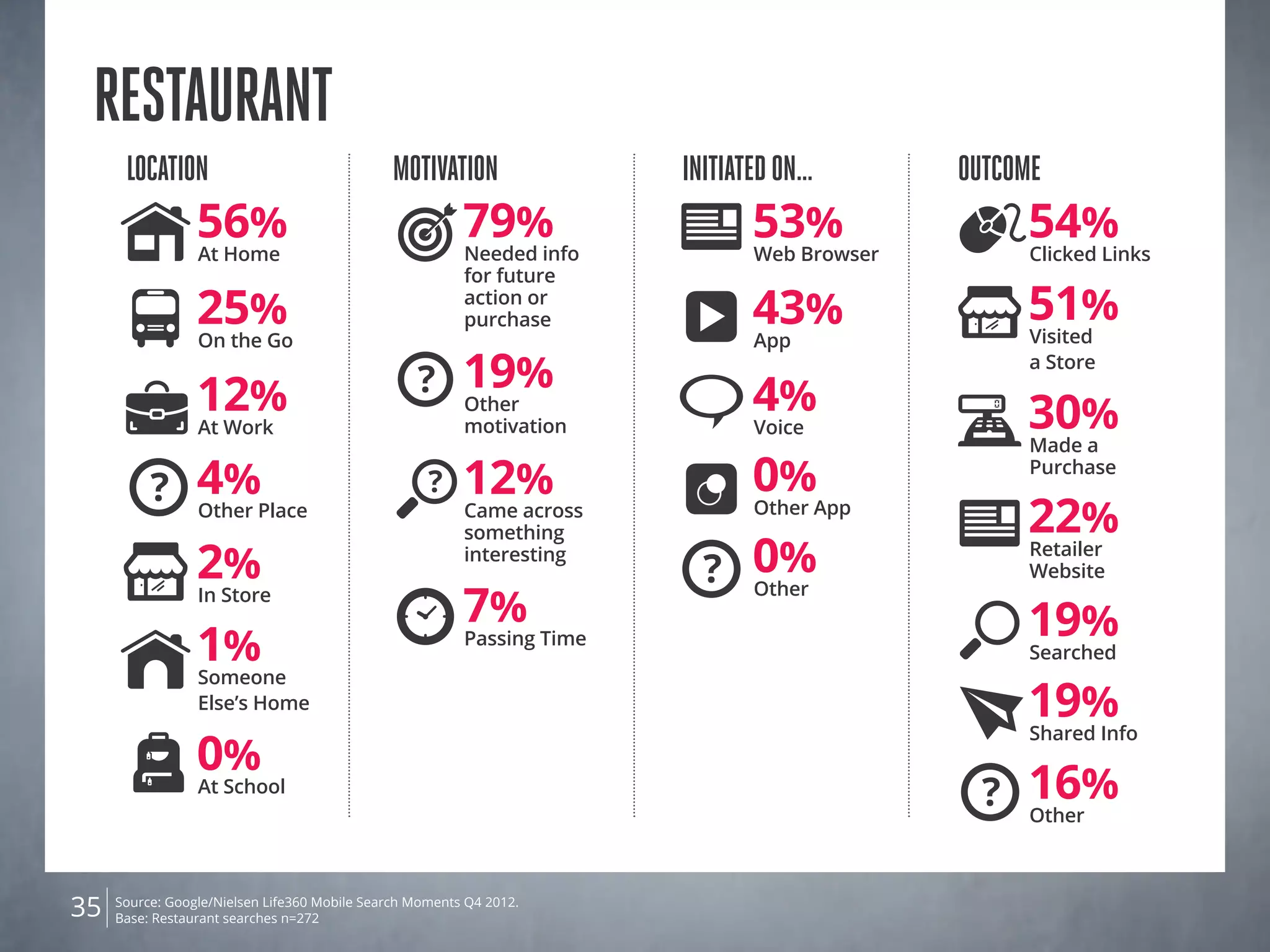 Source: Google/Nielsen Life360 Mobile Search Moments Q4 2012.
Base: Restaurant searches n=27235
Restaurant
Location
2%
In Store
25%
On the Go
12%
At Work
56%
At Home
0%
At School
1%
Someone
Else’s Home
4%
Other Place
Outcome
54%
Clicked Links
16%
Other
51%
Visited
a Store
22%
Retailer
Website
30%
Made a
Purchase
19%
Searched
Shared Info
19%
Motivation
19%
Other
motivation
12%
Came across
something
interesting
?
7%
Passing Time
79%
Needed info
for future
action or
purchase
Initiatedon…
4%
Voice
43%
App
0%
Other App
53%
Web Browser
0%
Other
 