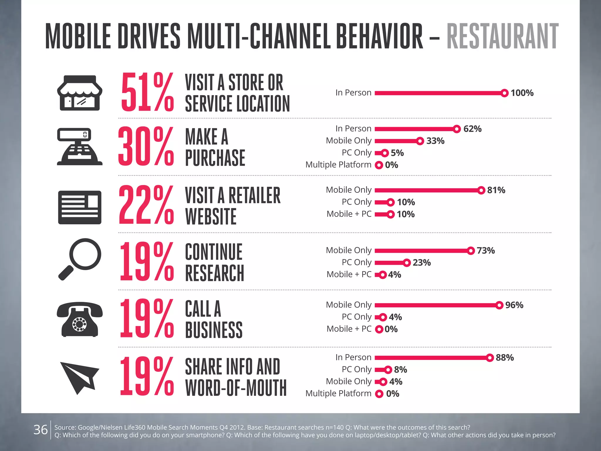 Source: Google/Nielsen Life360 Mobile Search Moments Q4 2012. Base: Restaurant searches n=140 Q: What were the outcomes of this search?
Q: Which of the following did you do on your smartphone? Q: Which of the following have you done on laptop/desktop/tablet? Q: What other actions did you take in person?36
Mobiledrivesmulti-channelbehavior–Restaurant
PC Only 4%
Mobile Only 96%
Mobile + PC 0%
19% Calla
business
In Person 100%
51% Visitastoreor
servicelocation
PC Only 10%
Mobile Only 81%
Mobile + PC 10%
22% Visitaretailer
WEBsite
19% ShareInfoand
Word-of-Mouth
In Person 88%
Mobile Only 4%
PC Only 8%
Multiple Platform 0%
In Person 62%
PC Only 5%
Mobile Only 33%
Multiple Platform 0%30% Makea
Purchase
PC Only 23%
Mobile Only 73%
Mobile + PC 4%19% Continue
Research
 
