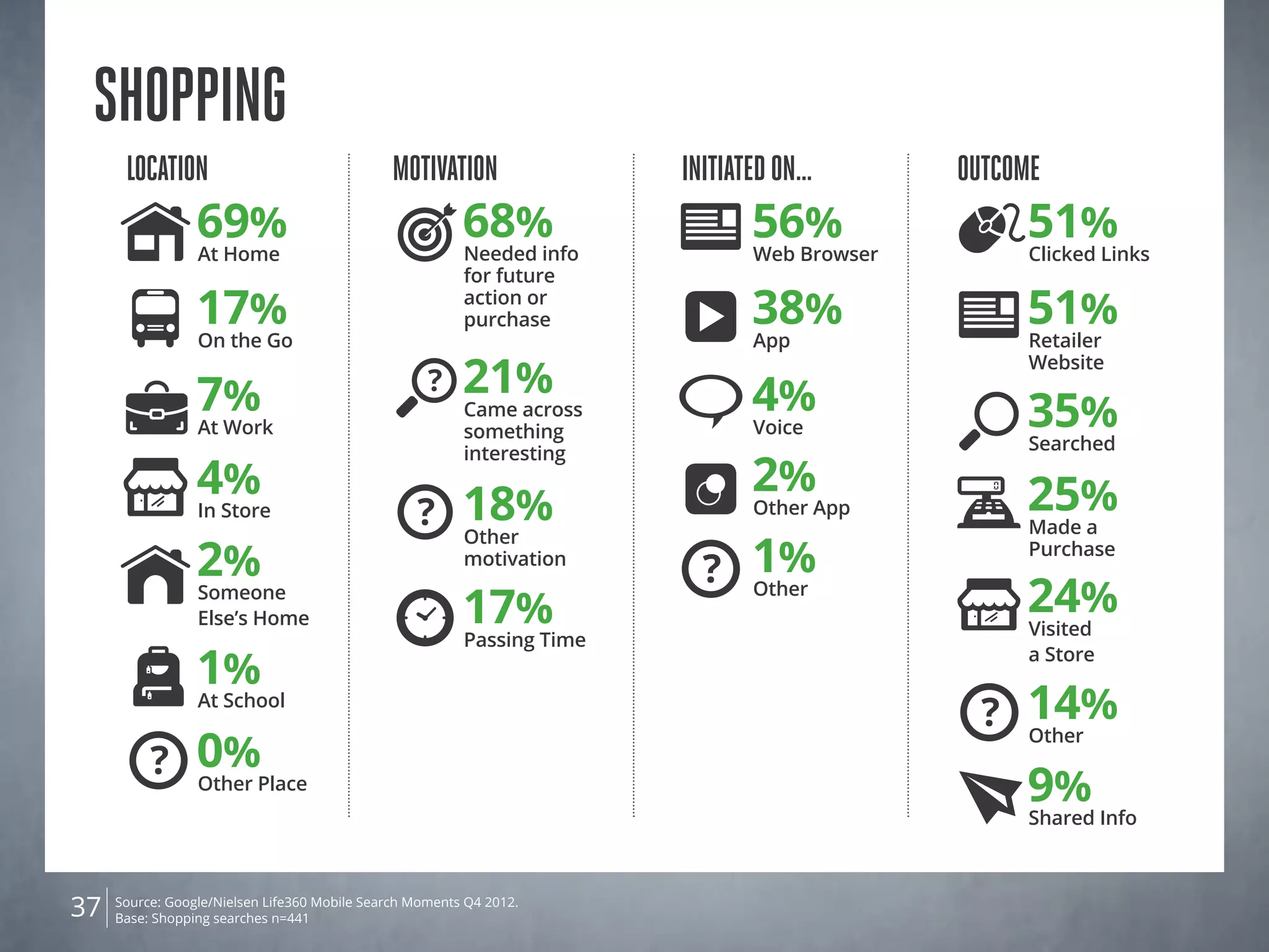 Source: Google/Nielsen Life360 Mobile Search Moments Q4 2012.
Base: Shopping searches n=44137
Shopping
Location
4%
In Store
17%
On the Go
7%
At Work
69%
At Home
1%
At School
2%
Someone
Else’s Home
0%
Other Place
Outcome
51%
Clicked Links
14%
Other
24%
Visited
a Store
51%
Retailer
Website
25%
Made a
Purchase
35%
Searched
Shared Info
9%
Motivation
18%
Other
motivation
21%
Came across
something
interesting
?
17%
Passing Time
68%
Needed info
for future
action or
purchase
Initiatedon…
4%
Voice
38%
App
2%
Other App
56%
Web Browser
1%
Other
 