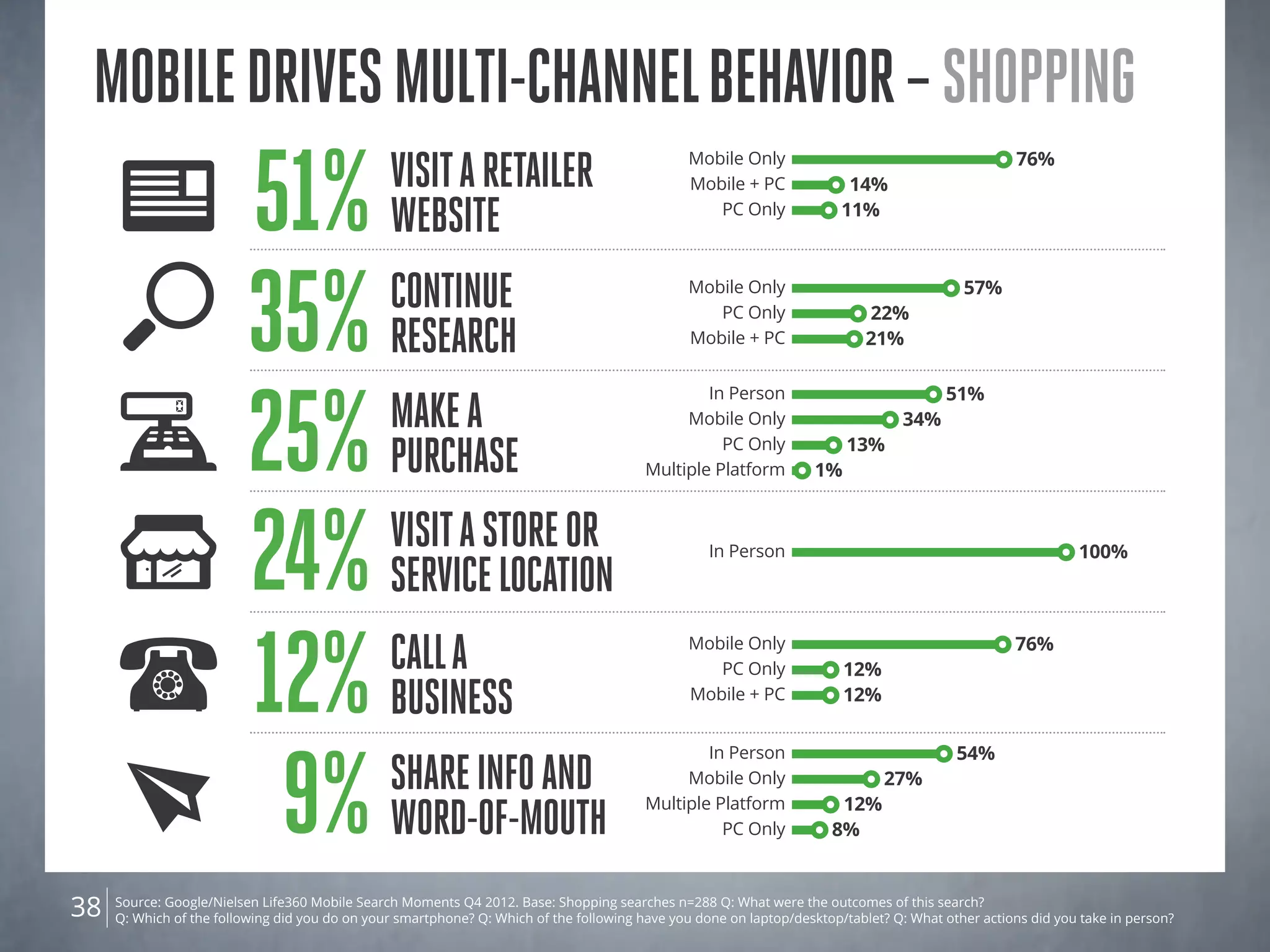 Source: Google/Nielsen Life360 Mobile Search Moments Q4 2012. Base: Shopping searches n=288 Q: What were the outcomes of this search?
Q: Which of the following did you do on your smartphone? Q: Which of the following have you done on laptop/desktop/tablet? Q: What other actions did you take in person?38
Mobiledrivesmulti-channelbehavior–Shopping
PC Only 22%
Mobile Only 57%
Mobile + PC 21%35% Continue
Research
PC Only 12%
Mobile Only 76%
Mobile + PC 12%
12% Calla
business
In Person 100%
24% Visitastoreor
servicelocation
Mobile + PC 14%
Mobile Only 76%
PC Only 11%
51% Visitaretailer
WEBsite
9% ShareInfoand
Word-of-Mouth
In Person 54%
Multiple Platform 12%
Mobile Only 27%
PC Only 8%
In Person 51%
PC Only 13%
Mobile Only 34%
Multiple Platform 1%25% Makea
Purchase
 