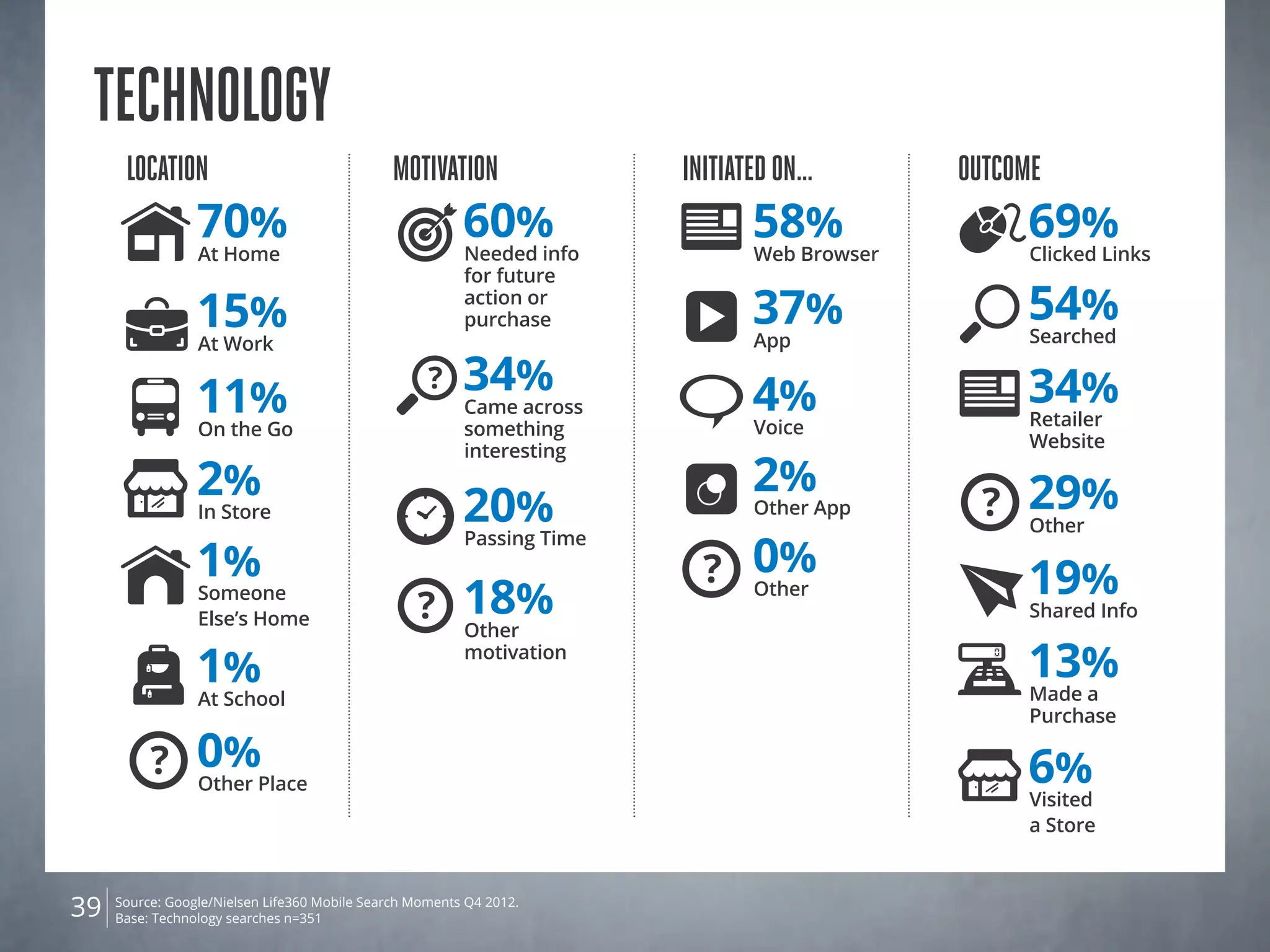 Source: Google/Nielsen Life360 Mobile Search Moments Q4 2012.
Base: Technology searches n=35139
Technology
Location
2%
In Store
11%
On the Go
15%
At Work
70%
At Home
1%
At School
1%
Someone
Else’s Home
0%
Other Place
Outcome
69%
Clicked Links
29%
Other
6%
Visited
a Store
34%
Retailer
Website
13%
Made a
Purchase
54%
Searched
Shared Info
19%
Motivation
18%
Other
motivation
34%
Came across
something
interesting
?
20%
Passing Time
60%
Needed info
for future
action or
purchase
Initiatedon…
4%
Voice
37%
App
2%
Other App
58%
Web Browser
0%
Other
 