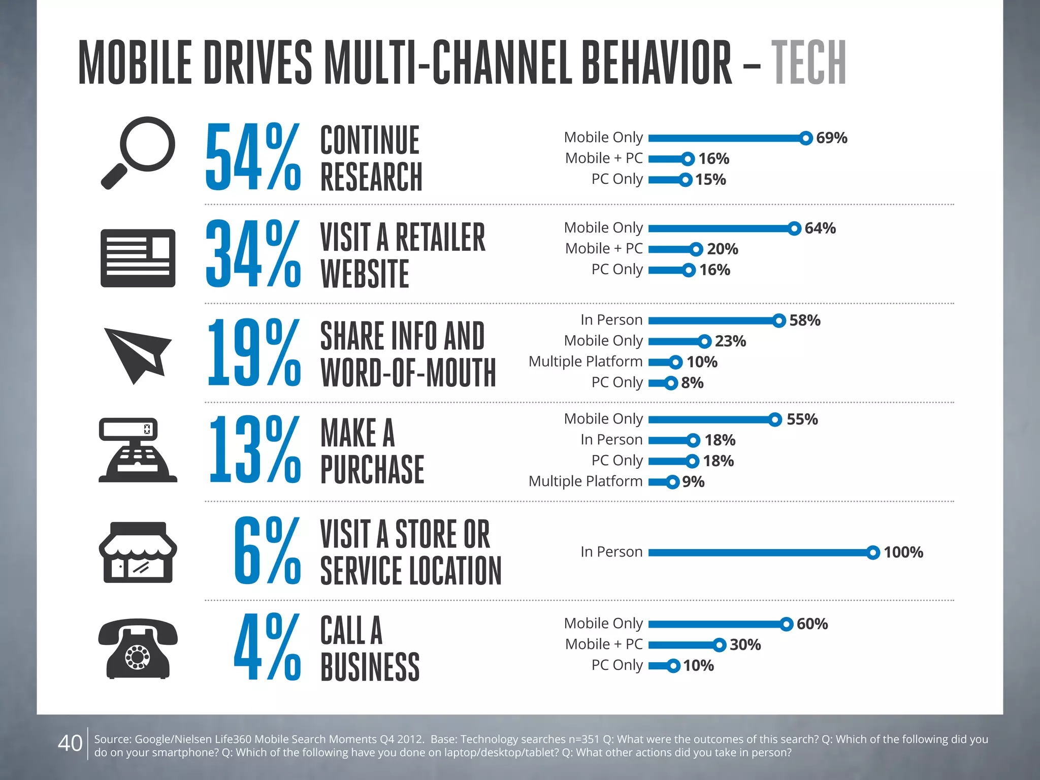 Source: Google/Nielsen Life360 Mobile Search Moments Q4 2012. Base: Technology searches n=351 Q: What were the outcomes of this search? Q: Which of the following did you
do on your smartphone? Q: Which of the following have you done on laptop/desktop/tablet? Q: What other actions did you take in person?40
Mobiledrivesmulti-channelbehavior–Tech
Mobile + PC 16%
Mobile Only 69%
PC Only 15%54% Continue
Research
Mobile + PC 30%
Mobile Only 60%
PC Only 10%
4% Calla
business
In Person 100%
6% Visitastoreor
servicelocation
Mobile + PC 20%
Mobile Only 64%
PC Only 16%
34% Visitaretailer
WEBsite
19% ShareInfoand
Word-of-Mouth
In Person 58%
Multiple Platform 10%
Mobile Only 23%
PC Only 8%
Mobile Only 55%
PC Only 18%
In Person 18%
Multiple Platform 9%13% Makea
Purchase
 