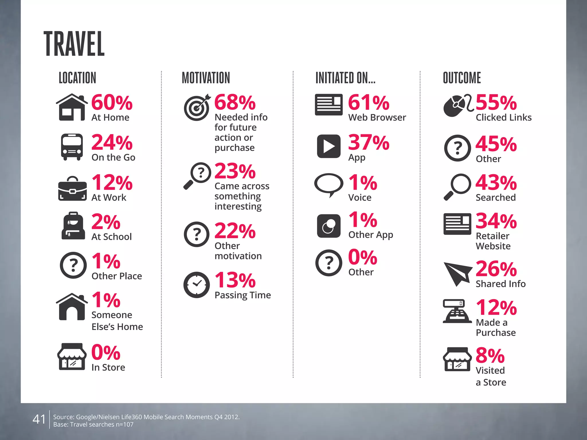Source: Google/Nielsen Life360 Mobile Search Moments Q4 2012.
Base: Travel searches n=10741
TRAVEL
Location
0%
In Store
24%
On the Go
12%
At Work
60%
At Home
2%
At School
1%
Someone
Else’s Home
1%
Other Place
Outcome
55%
Clicked Links
45%
Other
8%
Visited
a Store
34%
Retailer
Website
12%
Made a
Purchase
43%
Searched
Shared Info
26%
Motivation
22%
Other
motivation
23%
Came across
something
interesting
?
13%
Passing Time
68%
Needed info
for future
action or
purchase
Initiatedon…
1%
Voice
37%
App
1%
Other App
61%
Web Browser
0%
Other
 