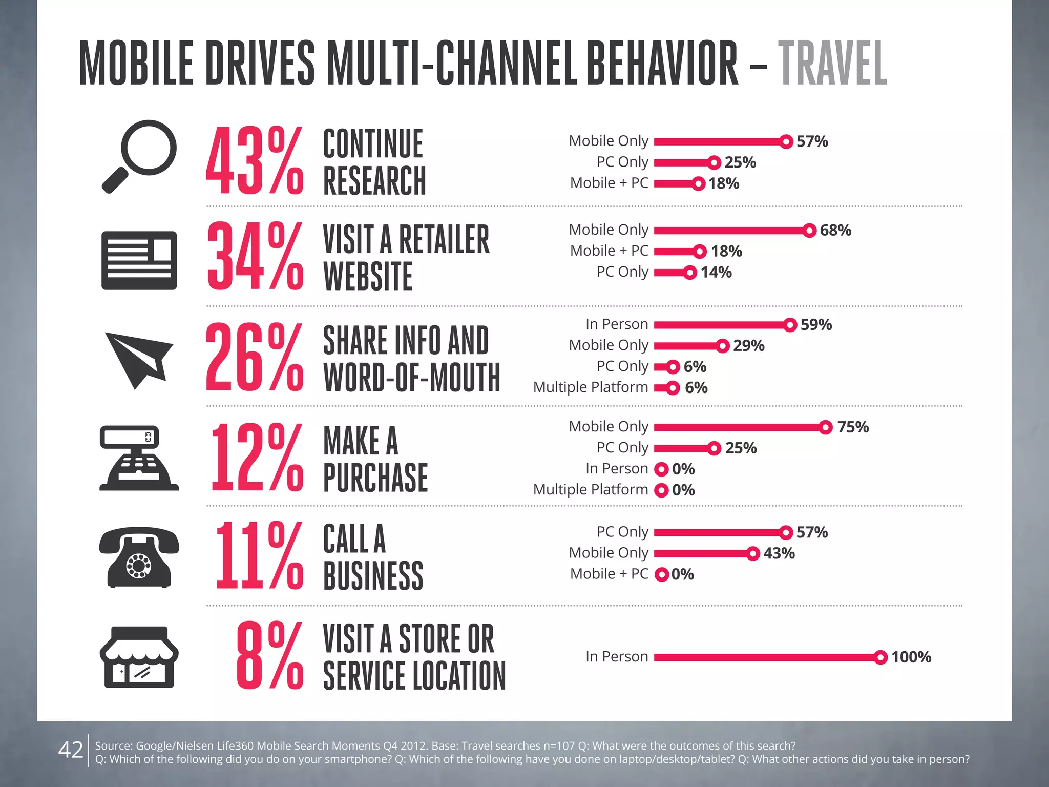 Source: Google/Nielsen Life360 Mobile Search Moments Q4 2012. Base: Travel searches n=107 Q: What were the outcomes of this search?
Q: Which of the following did you do on your smartphone? Q: Which of the following have you done on laptop/desktop/tablet? Q: What other actions did you take in person?42
Mobiledrivesmulti-channelbehavior–Travel
Mobile Only 43%
PC Only 57%
Mobile + PC 0%
11% Calla
business
In Person 100%
8% Visitastoreor
servicelocation
Mobile + PC 18%
Mobile Only 68%
PC Only 14%
34% Visitaretailer
WEBsite
26% ShareInfoand
Word-of-Mouth
In Person 59%
PC Only 6%
Mobile Only 29%
Multiple Platform 6%
Mobile Only 75%
In Person 0%
PC Only 25%
Multiple Platform 0%12% Makea
Purchase
PC Only 25%
Mobile Only 57%
Mobile + PC 18%43% Continue
Research
 