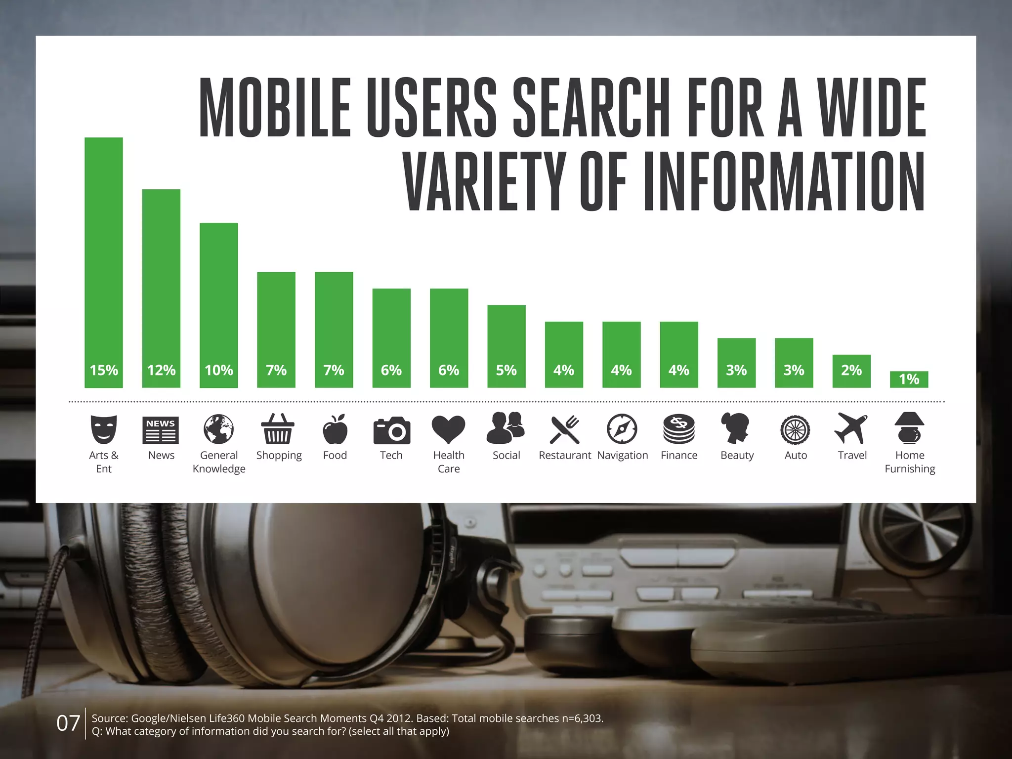 Source: Google/Nielsen Life360 Mobile Search Moments Q4 2012. Based: Total mobile searches n=6,303.
Q: What category of information did you search for? (select all that apply)07
Mobileuserssearchforawide
varietyofinformation
TravelSocialArts &
Ent
TechFood Restaurant NavigationHealth
Care
Shopping Finance AutoNews Beauty Home
Furnishing
10% 3%4%5%6%7% 3%4%7% 4%12% 2%15% 6%
1%
General
Knowledge
 