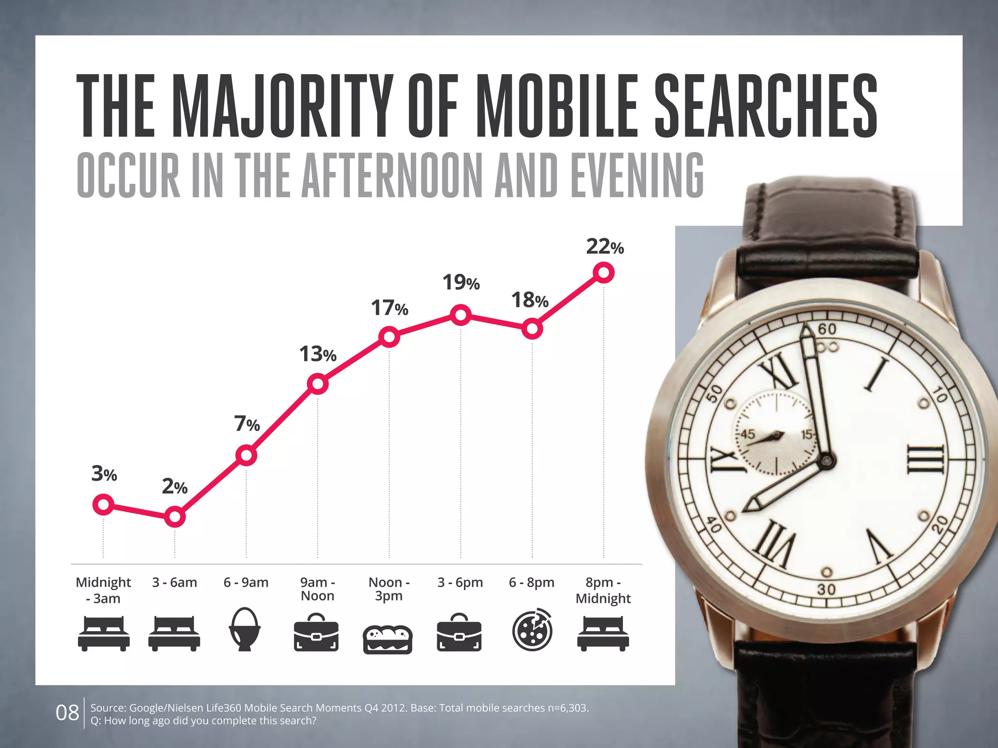 Themajorityofmobilesearches
occurintheafternoonandevening
Midnight
- 3am
Noon -
3pm
6 - 9am 6 - 8pm3 - 6am 3 - 6pm9am -
Noon
8pm -
Midnight
3%
7%
17%
18%
2%
13%
19%
22%
Source: Google/Nielsen Life360 Mobile Search Moments Q4 2012. Base: Total mobile searches n=6,303.
Q: How long ago did you complete this search?08
 