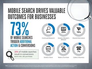 Mobilesearchdrivesvaluable
outcomesforbusinesses
Source: Google/Nielsen Life360 Mobile Search Moments Q4 2012. Base: Outco...