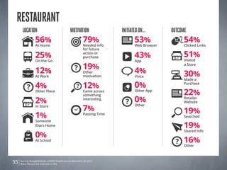 Source: Google/Nielsen Life360 Mobile Search Moments Q4 2012.
Base: Restaurant searches n=27235
Restaurant
Location
2%
In ...