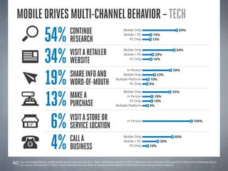 Source: Google/Nielsen Life360 Mobile Search Moments Q4 2012. Base: Technology searches n=351 Q: What were the outcomes of...