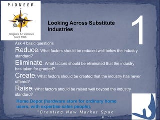 3° C r e a t i n g N e w M a r k e t S p a c
e : :
1Looking Across Substitute
Industries
Ask 4 basic questions
Reduce: What factors should be reduced well below the industry
standard?
Eliminate: What factors should be eliminated that the industry
has taken for granted?
Create: What factors should be created that the industry has never
offered?
Raise: What factors should be raised well beyond the industry
standard?
Home Depot (hardware store for ordinary home
users, with expertise sales people).
 