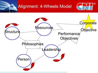 Creating Performance Based Culture through proper people management | PPT