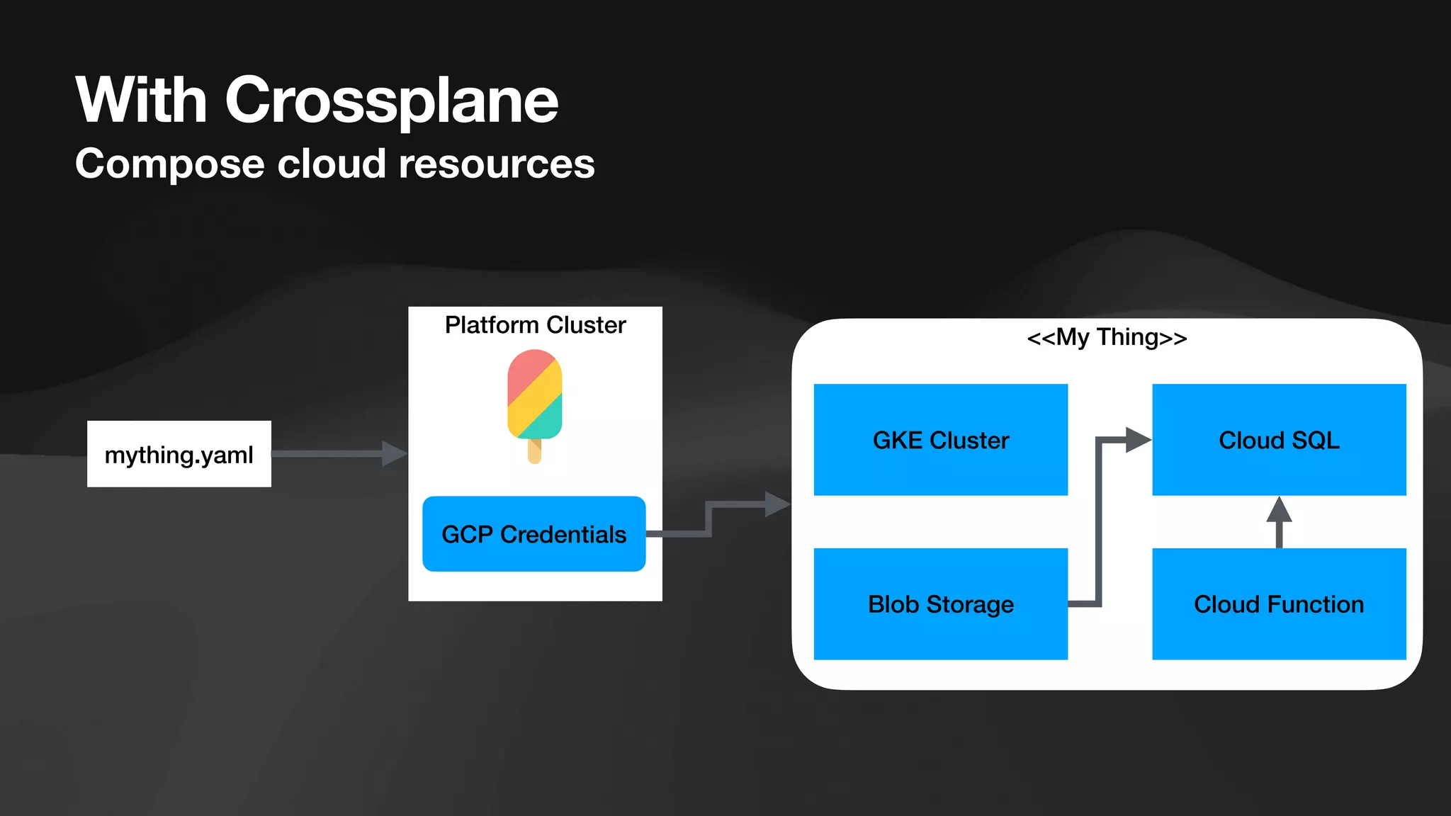 <<My Thing>>
With Crossplane
Compose cloud resources
Platform Cluster
GKE Cluster
GCP Credentials
Cloud SQL
mything.yaml
Blob Storage Cloud Function
 