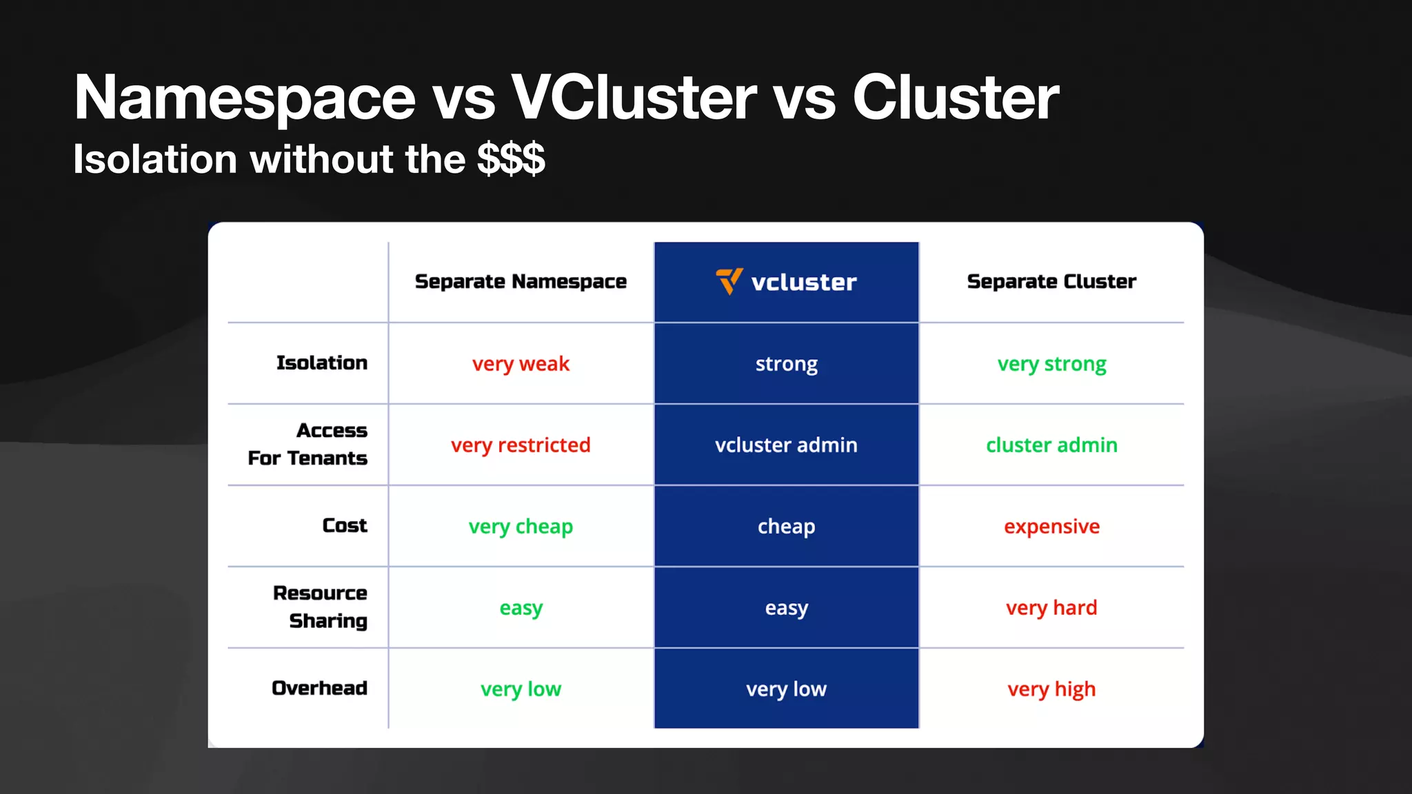 Namespace vs VCluster vs Cluster
Isolation without the $$$
 