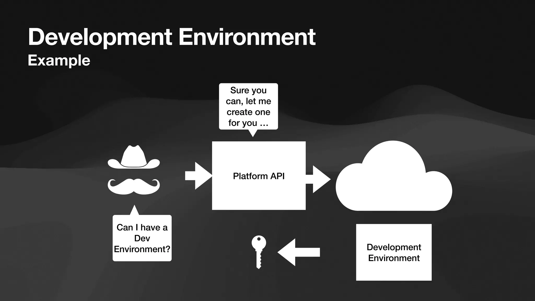 Development Environment
Example
Platform API
Can I have a
Dev
Environment? Development
Environment
Sure you
can, let me
create one
for you …
 