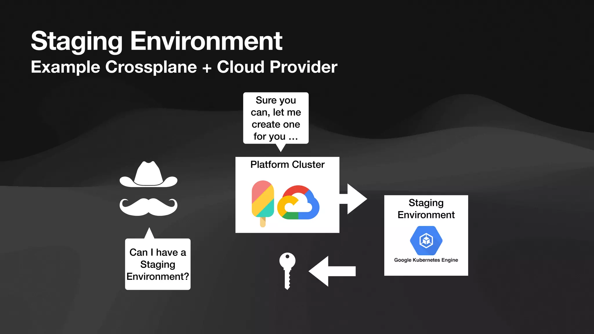 Staging Environment
Example Crossplane + Cloud Provider
Platform Cluster
Can I have a
Staging
Environment?
Staging
Environment
Sure you
can, let me
create one
for you …
 