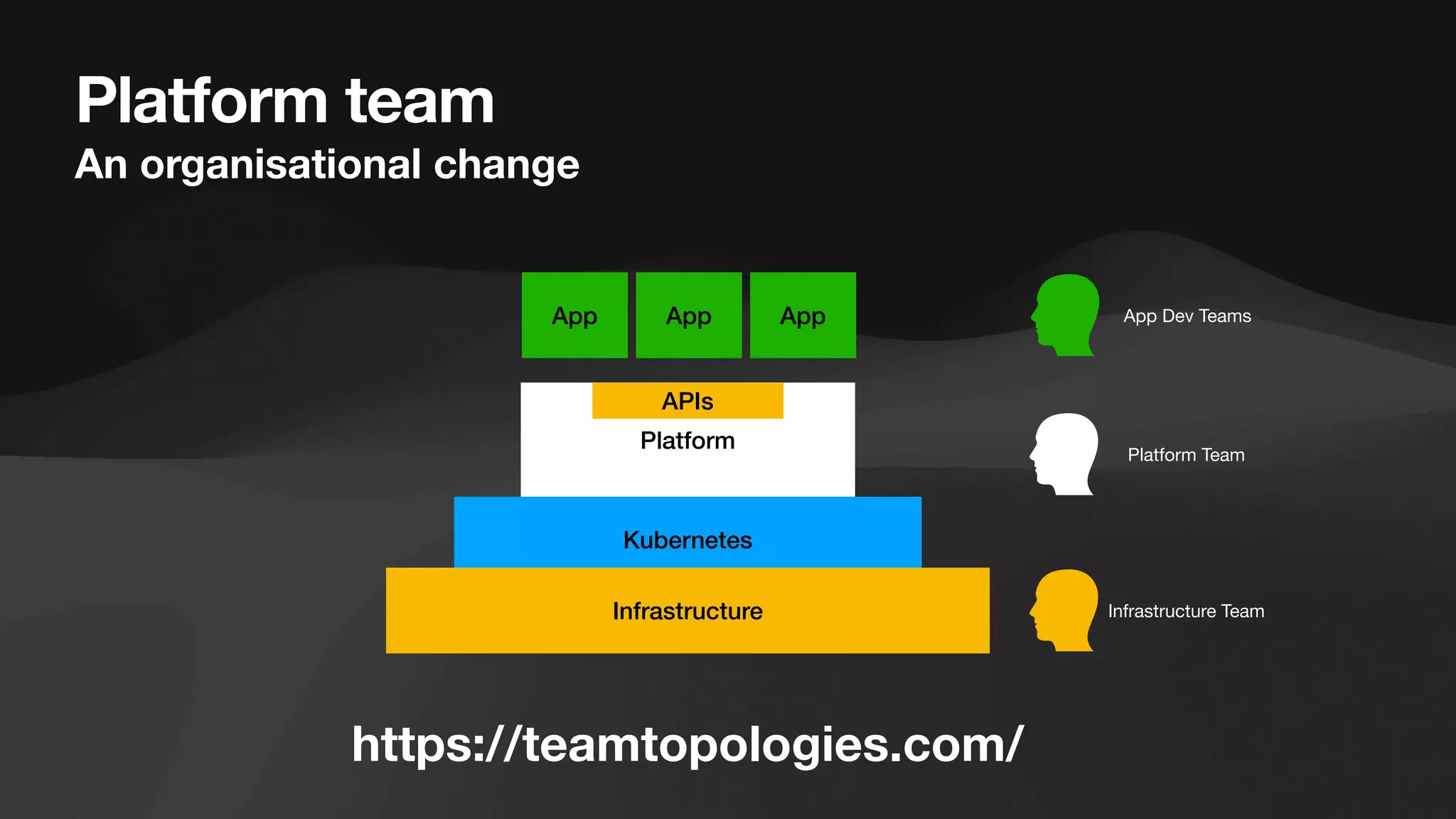 Platform team
An organisational change
Platform
Kubernetes
Infrastructure
App App App App Dev Teams
Platform Team
Infrastructure Team
https://teamtopologies.com/
APIs
 
