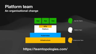 Platform team
An organisational change
Platform
Kubernetes
Infrastructure
App App App App Dev Teams
Platform Team
Infrastructure Team
https://teamtopologies.com/
APIs
 