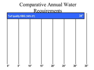 Comparative Annual Water Requirements 0” 5” 10” 15” 20” 25” 30” 35” Turf quality KBG  (100% ET) 34” 