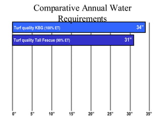 Comparative Annual Water Requirements 0” 5” 10” 15” 20” 25” 30” 35” Turf quality KBG  (100% ET) 34” Turf quality Tall Fescue  (90% ET) 31” 