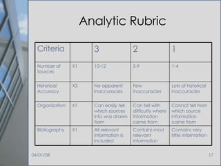 Analytic Rubric Contains very little information Contains most relevant information All relevant information is included X1 Bibliography Cannot tell from which source information came from Can tell with difficulty where information came from Can easily tell which sources info was drawn from X1 Organization Lots of historical inaccuracies Few inaccuracies No apparent inaccuracies X3 Historical Accuracy 1-4 5-9 10-12 X1 Number of Sources 1 2 3 Criteria 