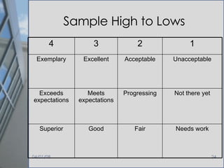Sample High to Lows Needs work Fair Good Superior Not there yet Progressing Meets expectations Exceeds expectations Unacceptable Acceptable Excellent Exemplary 1 2 3 4 