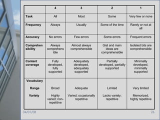   Very limited Memorized; highly repetitive   Limited Lacks variety; repetitive   Adequate Varied; occasionally repetitive   Broad Highly varied; non-repetitive Vocabulary Range Variety Minimally developed, minimally supported Partially developed, partially supported Adequately developed, adequately supported Fully developed, fully supported Content coverage Isolated bits are comprehensible Gist and main ideas are comprehensible Almost always comprehensible Always comprehensible Comprehensibility Frequent errors Some errors Few errors No errors Accuracy Rarely or not at all Some of the time Usually Always Frequency Very few or none Some Most All Task 1 2 3 4   