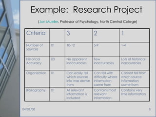 Example:  Research Project   ( Jon Mueller . Professor of Psychology, North Central College) Contains very little information Contains most relevant information All relevant information is included X1 Bibliography Cannot tell from which source information came from Can tell with difficulty where information came from Can easily tell which sources info was drawn from X1 Organization Lots of historical inaccuracies Few inaccuracies No apparent inaccuracies X3 Historical Accuracy 1-4 5-9 10-12 X1 Number of Sources 1 2 3 Criteria 