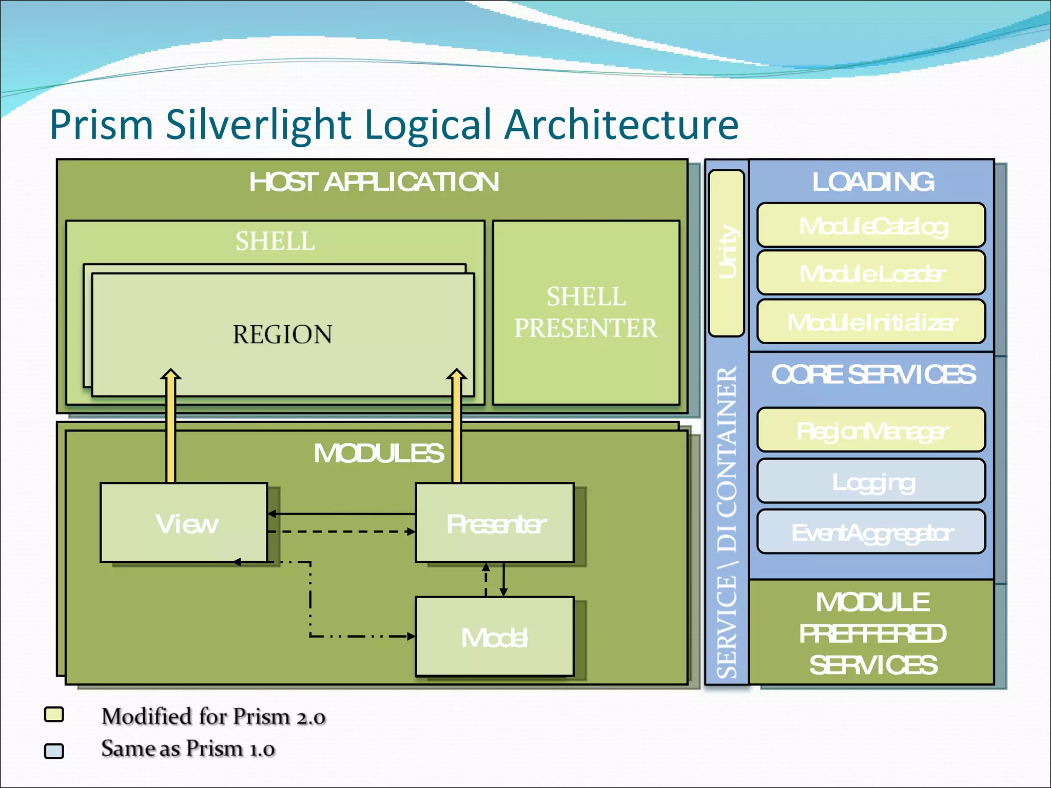 Prism Silverlight Logical Architecture HOST APPLICATION LOADING SERVICES CORE SERVICES MODULE PREFFERED SERVICES Modules MODULES Presenter View Model ModuleCatalog Module Loader EventAggregator Logging RegionManager Unity Module Initializer Model 