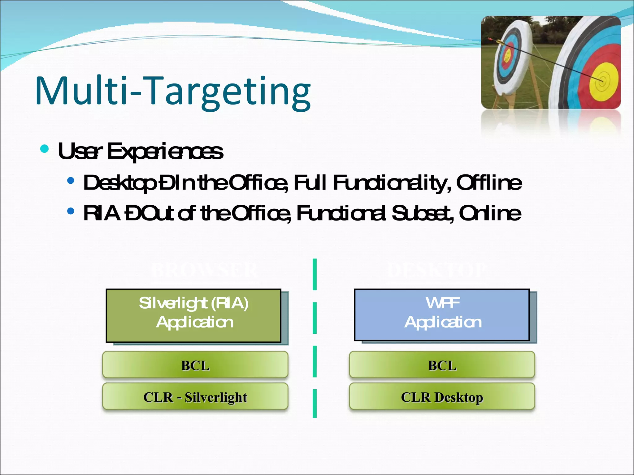 Multi-Targeting User Experiences Desktop – In the Office, Full Functionality, Offline  RIA – Out of the Office, Functional Subset, Online WPF Application Silverlight (RIA) Application BROWSER DESKTOP CLR - Silverlight CLR Desktop BCL BCL 