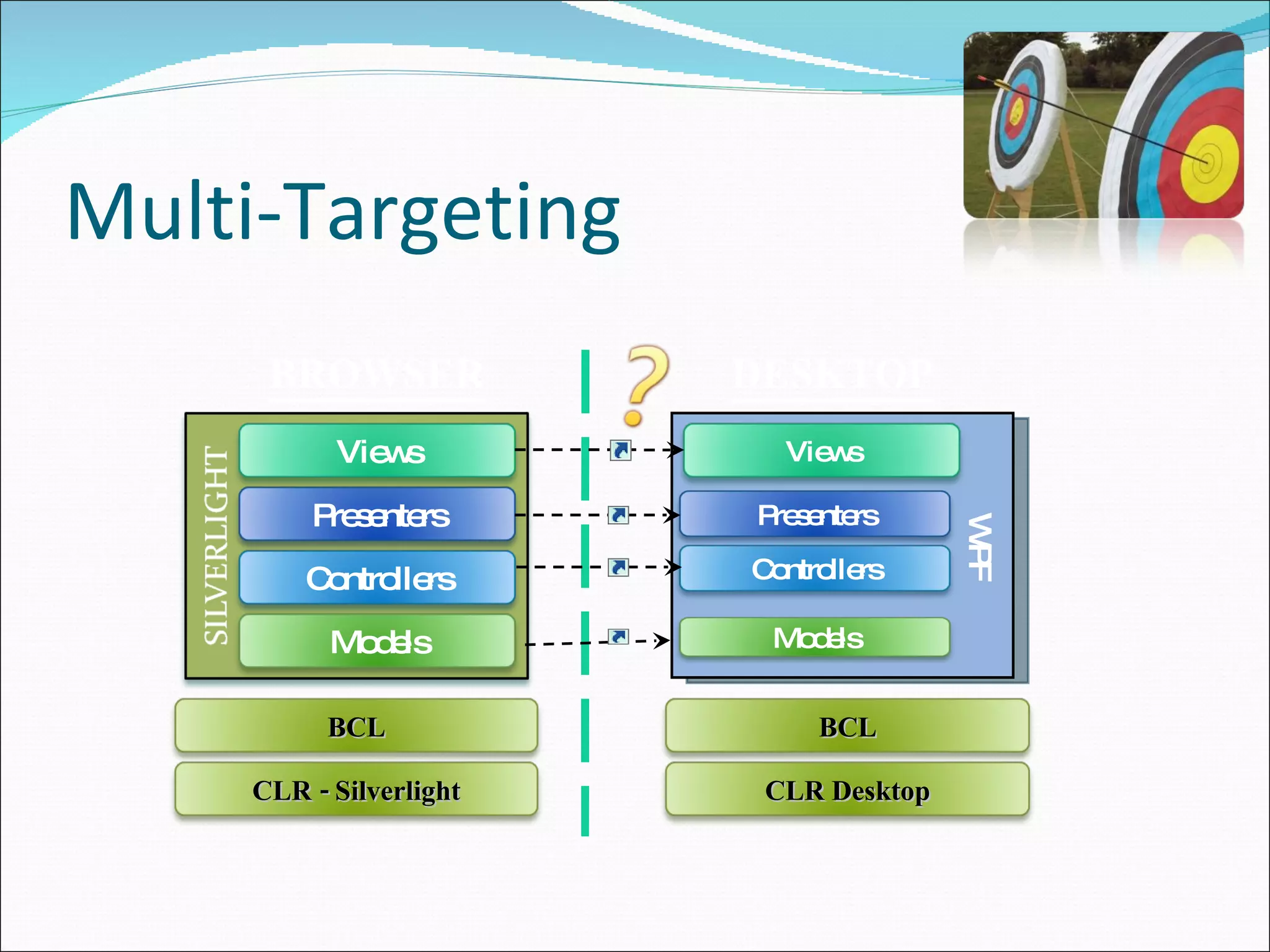 Multi-Targeting WPF CLR - Silverlight CLR Desktop BCL BCL BROWSER DESKTOP Controllers Models Presenters Views Models Controllers Presenters Views 