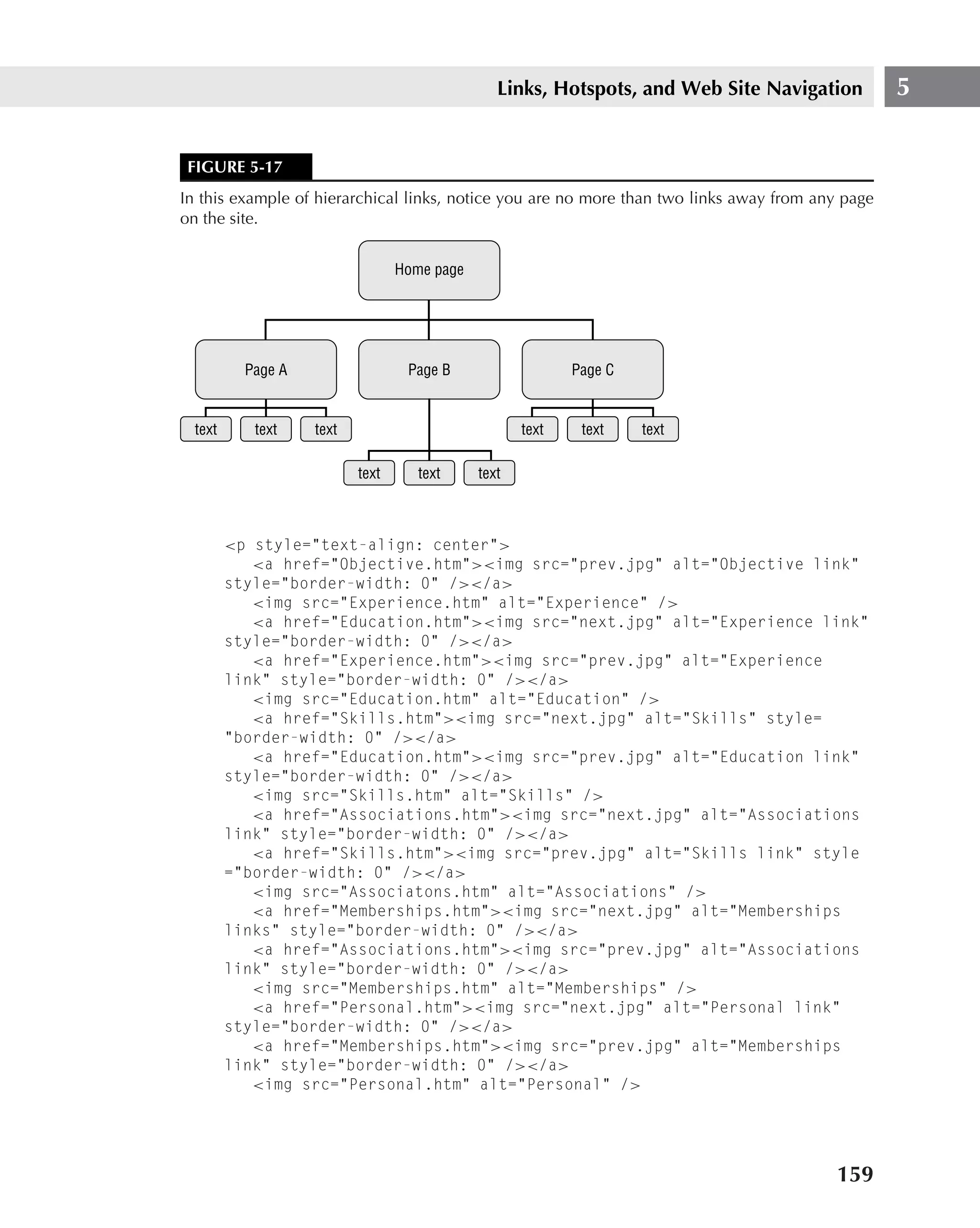 Links, Hotspots, and Web Site Navigation         5


FIGURE 5-17
In this example of hierarchical links, notice you are no more than two links away from any page
on the site.


                                  Home page




           Page A                  Page B                   Page C


  text      text    text                             text    text    text

                           text      text     text



         <p style="text-align: center">
            <a href="Objective.htm"><img src="prev.jpg" alt="Objective link"
         style="border-width: 0" /></a>
            <img src="Experience.htm" alt="Experience" />
            <a href="Education.htm"><img src="next.jpg" alt="Experience link"
         style="border-width: 0" /></a>
            <a href="Experience.htm"><img src="prev.jpg" alt="Experience
         link" style="border-width: 0" /></a>
            <img src="Education.htm" alt="Education" />
            <a href="Skills.htm"><img src="next.jpg" alt="Skills" style=
         "border-width: 0" /></a>
            <a href="Education.htm"><img src="prev.jpg" alt="Education link"
         style="border-width: 0" /></a>
            <img src="Skills.htm" alt="Skills" />
            <a href="Associations.htm"><img src="next.jpg" alt="Associations
         link" style="border-width: 0" /></a>
            <a href="Skills.htm"><img src="prev.jpg" alt="Skills link" style
         ="border-width: 0" /></a>
            <img src="Associatons.htm" alt="Associations" />
            <a href="Memberships.htm"><img src="next.jpg" alt="Memberships
         links" style="border-width: 0" /></a>
            <a href="Associations.htm"><img src="prev.jpg" alt="Associations
         link" style="border-width: 0" /></a>
            <img src="Memberships.htm" alt="Memberships" />
            <a href="Personal.htm"><img src="next.jpg" alt="Personal link"
         style="border-width: 0" /></a>
            <a href="Memberships.htm"><img src="prev.jpg" alt="Memberships
         link" style="border-width: 0" /></a>
            <img src="Personal.htm" alt="Personal" />




                                                                                         159
 