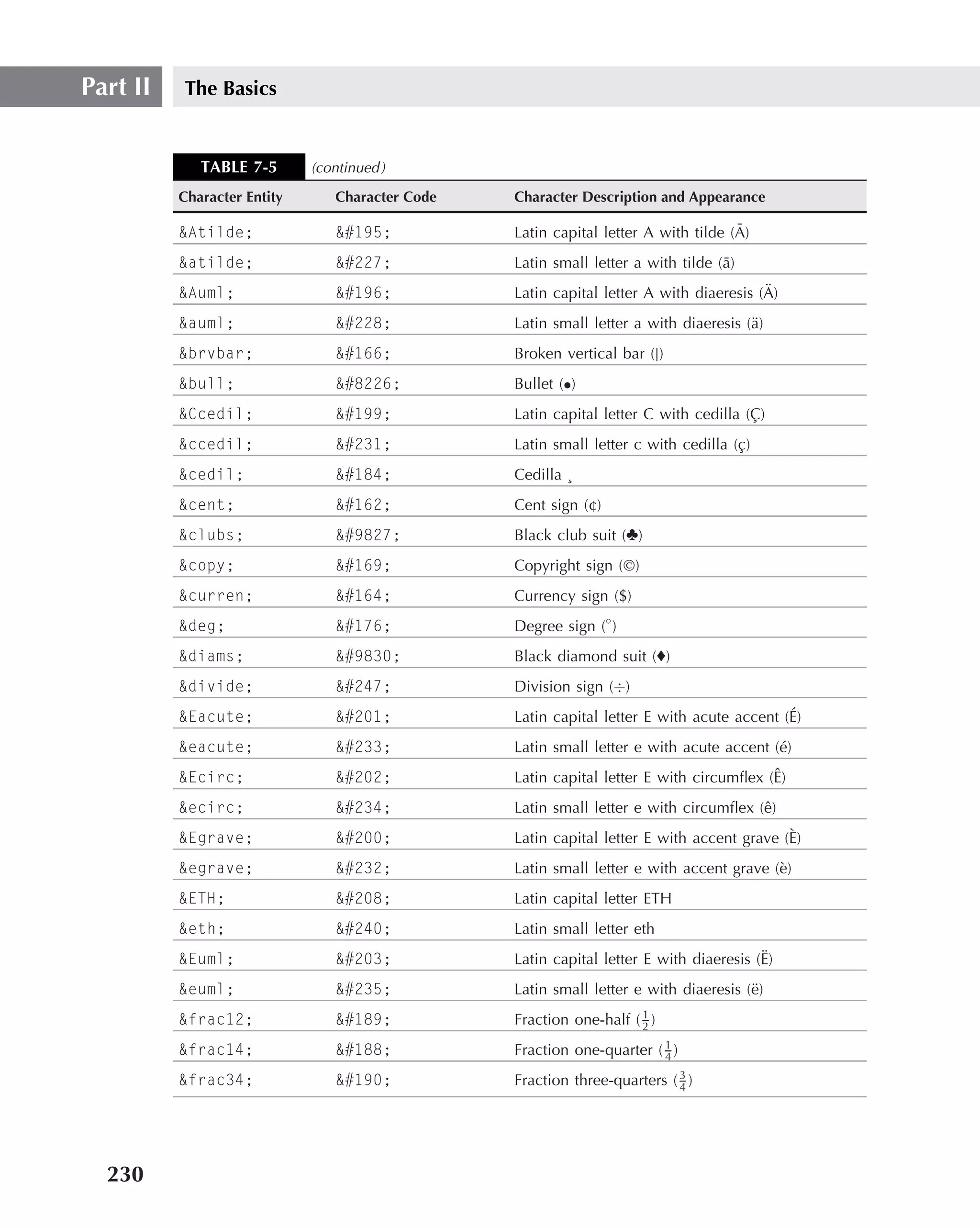 Part II   The Basics


             TABLE 7-5       (continued )
          Character Entity      Character Code   Character Description and Appearance

          &Atilde;              &#195;                                              ¯
                                                 Latin capital letter A with tilde (A)
          &atilde;              &#227;           Latin small letter a with tilde (¯ )
                                                                                  a
          &Auml;                &#196;                                                  ¨
                                                 Latin capital letter A with diaeresis (A)
          &auml;                &#228;           Latin small letter a with diaeresis (¨ )
                                                                                      a
          &brvbar;              &#166;           Broken vertical bar (|)
          &bull;                &#8226;          Bullet (•)
          &Ccedil;              &#199;           Latin capital letter C with cedilla (C)
                                                                                      ¸
          &ccedil;              &#231;           Latin small letter c with cedilla (c)
                                                                                    ¸
          &cedil;               &#184;           Cedilla ¸
          &cent;                &#162;           Cent sign (¢)
          &clubs;               &#9827;          Black club suit (♣)
          &copy;                &#169;           Copyright sign (©)
          &curren;              &#164;           Currency sign ($)
          &deg;                 &#176;           Degree sign (◦ )
          &diams;               &#9830;          Black diamond suit (♦)
          &divide;              &#247;           Division sign (÷)
          &Eacute;              &#201;                                                     ´
                                                 Latin capital letter E with acute accent (E)
          &eacute;              &#233;           Latin small letter e with acute accent (´ )
                                                                                         e
          &Ecirc;               &#202;                                                  ˆ
                                                 Latin capital letter E with circumﬂex (E)
          &ecirc;               &#234;           Latin small letter e with circumﬂex (ˆ )
                                                                                      e
          &Egrave;              &#200;                                                     `
                                                 Latin capital letter E with accent grave (E)
          &egrave;              &#232;           Latin small letter e with accent grave (` )
                                                                                         e
          &ETH;                 &#208;           Latin capital letter ETH
          &eth;                 &#240;           Latin small letter eth
          &Euml;                &#203;                                                  ¨
                                                 Latin capital letter E with diaeresis (E)
          &euml;                &#235;           Latin small letter e with diaeresis (¨ )
                                                                                      e
          &frac12;              &#189;           Fraction one-half ( 1 )
                                                                     2

          &frac14;              &#188;           Fraction one-quarter ( 1 )
                                                                        4

          &frac34;              &#190;           Fraction three-quarters ( 3 )
                                                                           4




  230
 