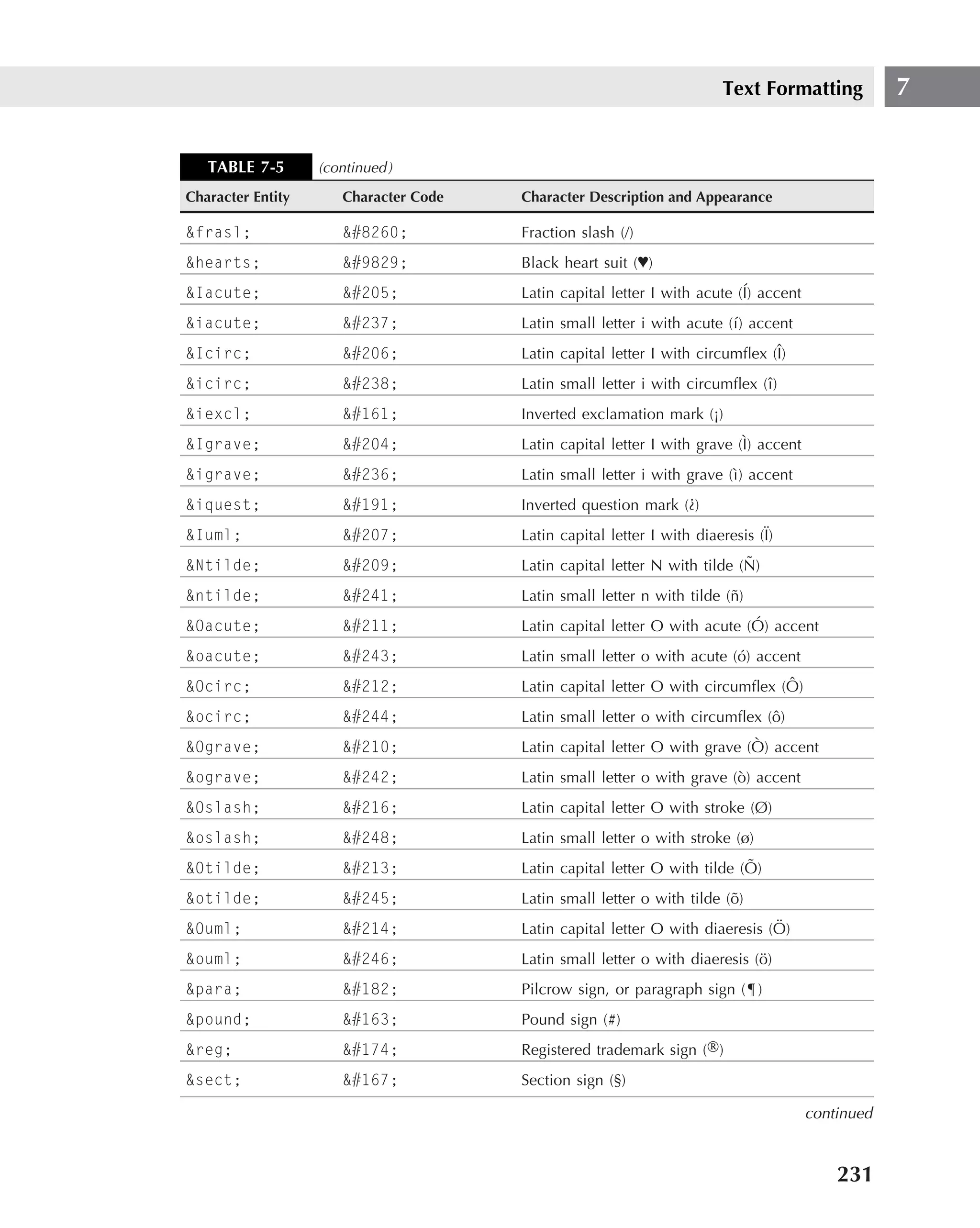 Text Formatting           7


   TABLE 7-5       (continued )
Character Entity      Character Code   Character Description and Appearance

&frasl;               &#8260;          Fraction slash (/)
&hearts;              &#9829;          Black heart suit (♥)
&Iacute;              &#205;           Latin capital letter I with acute (´ accent
                                                                          I)
&iacute;              &#237;           Latin small letter i with acute (´) accent
                                                                        ı
&Icirc;               &#206;           Latin capital letter I with circumﬂex (ˆ
                                                                              I)
&icirc;               &#238;           Latin small letter i with circumﬂex (ˆ)
                                                                            ı
&iexcl;               &#161;           Inverted exclamation mark (¡)
&Igrave;              &#204;           Latin capital letter I with grave (` accent
                                                                          I)
&igrave;              &#236;           Latin small letter i with grave (`) accent
                                                                        ı
                                                                  ?
&iquest;              &#191;           Inverted question mark ( )
&Iuml;                &#207;           Latin capital letter I with diaeresis (¨
                                                                              I)
&Ntilde;              &#209;                                              ˜
                                       Latin capital letter N with tilde (N)
&ntilde;              &#241;           Latin small letter n with tilde (n)
                                                                        ˜
&Oacute;              &#211;                                              ´
                                       Latin capital letter O with acute (O) accent
&oacute;              &#243;           Latin small letter o with acute (o) accent
                                                                        ´
&Ocirc;               &#212;                                                  ˆ
                                       Latin capital letter O with circumﬂex (O)
&ocirc;               &#244;           Latin small letter o with circumﬂex (o)
                                                                            ˆ
&Ograve;              &#210;                                              `
                                       Latin capital letter O with grave (O) accent
&ograve;              &#242;           Latin small letter o with grave (o) accent
                                                                        `
&Oslash;              &#216;           Latin capital letter O with stroke (Ø)
&oslash;              &#248;           Latin small letter o with stroke (ø)
&Otilde;              &#213;                                              ˜
                                       Latin capital letter O with tilde (O)
&otilde;              &#245;           Latin small letter o with tilde (o)
                                                                        ˜
&Ouml;                &#214;                                                  ¨
                                       Latin capital letter O with diaeresis (O)
&ouml;                &#246;           Latin small letter o with diaeresis (o)
                                                                            ¨
&para;                &#182;           Pilcrow sign, or paragraph sign (¶)
&pound;               &#163;           Pound sign (#)
&reg;                 &#174;           Registered trademark sign (®)
&sect;                &#167;           Section sign (§)

                                                                                     continued


                                                                                         231
 