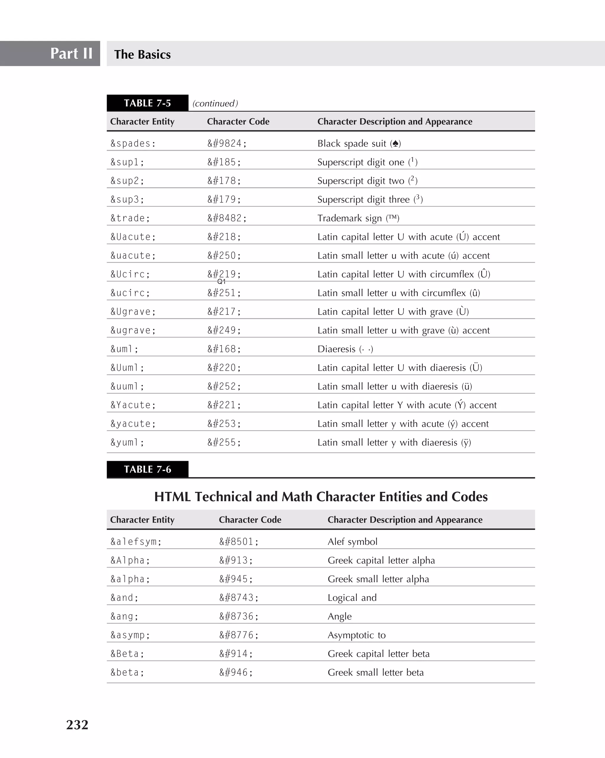 Part II   The Basics


             TABLE 7-5       (continued )
          Character Entity      Character Code       Character Description and Appearance

          &spades:              &#9824;              Black spade suit (♠)
          &sup1;                &#185;               Superscript digit one (1 )
          &sup2;                &#178;               Superscript digit two (2 )
          &sup3;                &#179;               Superscript digit three (3 )
          &trade;               &#8482;              Trademark sign (™)
          &Uacute;              &#218;                                                  ´
                                                     Latin capital letter U with acute (U) accent
          &uacute;              &#250;               Latin small letter u with acute (u) accent
                                                                                      ´
          &Ucirc;               &#219;                                                      ˆ
                                                     Latin capital letter U with circumﬂex (U)
                                   Q1
          &ucirc;               &#251;               Latin small letter u with circumﬂex (u)
                                                                                          ˆ
          &Ugrave;              &#217;                                                  `
                                                     Latin capital letter U with grave (U)
          &ugrave;              &#249;               Latin small letter u with grave (u) accent
                                                                                      `
          &uml;                 &#168;               Diaeresis (· ·)
          &Uuml;                &#220;                                                      ¨
                                                     Latin capital letter U with diaeresis (U)
          &uuml;                &#252;               Latin small letter u with diaeresis (u)
                                                                                          ¨
          &Yacute;              &#221;                                                  ´
                                                     Latin capital letter Y with acute (Y) accent
          &yacute;              &#253;               Latin small letter y with acute (´ ) accent
                                                                                      y
          &yuml;                &#255;               Latin small letter y with diaeresis (¨ )
                                                                                          y

             TABLE 7-6

                    HTML Technical and Math Character Entities and Codes
          Character Entity          Character Code     Character Description and Appearance

          &alefsym;                 &#8501;            Alef symbol
          &Alpha;                   &#913;             Greek capital letter alpha
          &alpha;                   &#945;             Greek small letter alpha
          &and;                     &#8743;            Logical and
          &ang;                     &#8736;            Angle
          &asymp;                   &#8776;            Asymptotic to
          &Beta;                    &#914;             Greek capital letter beta
          &beta;                    &#946;             Greek small letter beta




  232
 