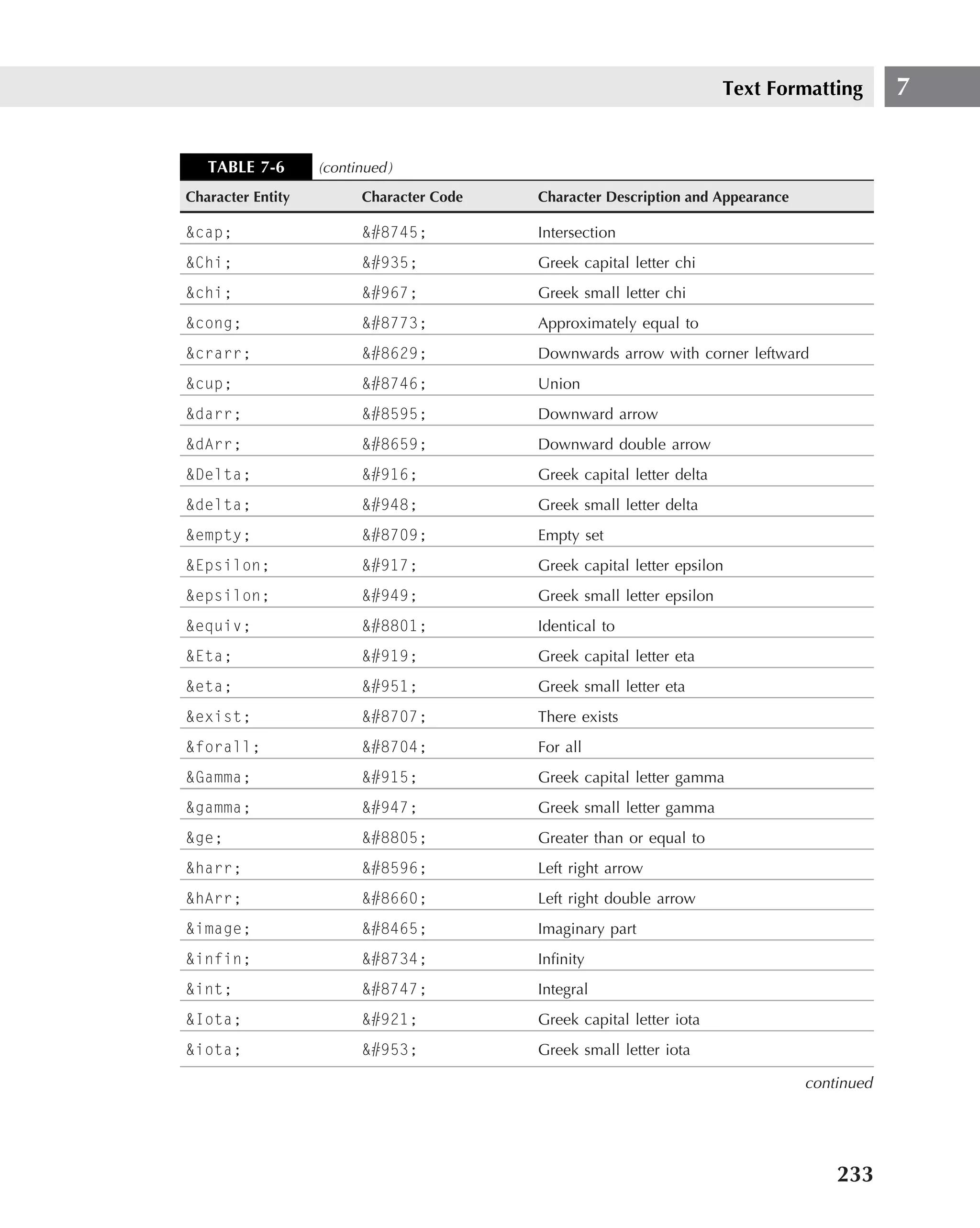 Text Formatting       7


   TABLE 7-6       (continued )
Character Entity          Character Code   Character Description and Appearance

&cap;                     &#8745;          Intersection
&Chi;                     &#935;           Greek capital letter chi
&chi;                     &#967;           Greek small letter chi
&cong;                    &#8773;          Approximately equal to
&crarr;                   &#8629;          Downwards arrow with corner leftward
&cup;                     &#8746;          Union
&darr;                    &#8595;          Downward arrow
&dArr;                    &#8659;          Downward double arrow
&Delta;                   &#916;           Greek capital letter delta
&delta;                   &#948;           Greek small letter delta
&empty;                   &#8709;          Empty set
&Epsilon;                 &#917;           Greek capital letter epsilon
&epsilon;                 &#949;           Greek small letter epsilon
&equiv;                   &#8801;          Identical to
&Eta;                     &#919;           Greek capital letter eta
&eta;                     &#951;           Greek small letter eta
&exist;                   &#8707;          There exists
&forall;                  &#8704;          For all
&Gamma;                   &#915;           Greek capital letter gamma
&gamma;                   &#947;           Greek small letter gamma
&ge;                      &#8805;          Greater than or equal to
&harr;                    &#8596;          Left right arrow
&hArr;                    &#8660;          Left right double arrow
&image;                   &#8465;          Imaginary part
&infin;                   &#8734;          Inﬁnity
&int;                     &#8747;          Integral
&Iota;                    &#921;           Greek capital letter iota
&iota;                    &#953;           Greek small letter iota

                                                                                  continued




                                                                                      233
 