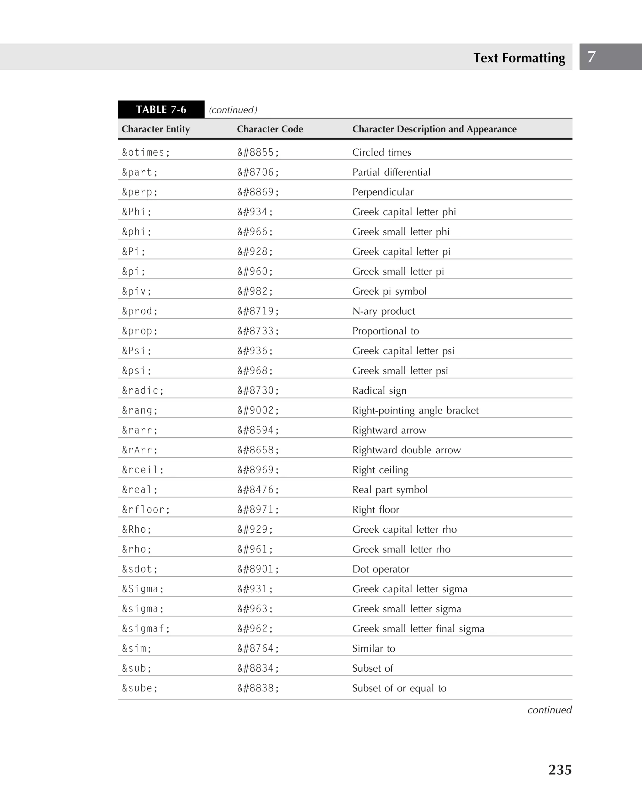 Text Formatting       7


   TABLE 7-6       (continued )
Character Entity          Character Code   Character Description and Appearance

&otimes;                  &#8855;          Circled times
&part;                    &#8706;          Partial differential
&perp;                    &#8869;          Perpendicular
&Phi;                     &#934;           Greek capital letter phi
&phi;                     &#966;           Greek small letter phi
&Pi;                      &#928;           Greek capital letter pi
&pi;                      &#960;           Greek small letter pi
&piv;                     &#982;           Greek pi symbol
&prod;                    &#8719;          N-ary product
&prop;                    &#8733;          Proportional to
&Psi;                     &#936;           Greek capital letter psi
&psi;                     &#968;           Greek small letter psi
&radic;                   &#8730;          Radical sign
&rang;                    &#9002;          Right-pointing angle bracket
&rarr;                    &#8594;          Rightward arrow
&rArr;                    &#8658;          Rightward double arrow
&rceil;                   &#8969;          Right ceiling
&real;                    &#8476;          Real part symbol
&rfloor;                  &#8971;          Right ﬂoor
&Rho;                     &#929;           Greek capital letter rho
&rho;                     &#961;           Greek small letter rho
&sdot;                    &#8901;          Dot operator
&Sigma;                   &#931;           Greek capital letter sigma
&sigma;                   &#963;           Greek small letter sigma
&sigmaf;                  &#962;           Greek small letter ﬁnal sigma
&sim;                     &#8764;          Similar to
&sub;                     &#8834;          Subset of
&sube;                    &#8838;          Subset of or equal to

                                                                                  continued




                                                                                      235
 