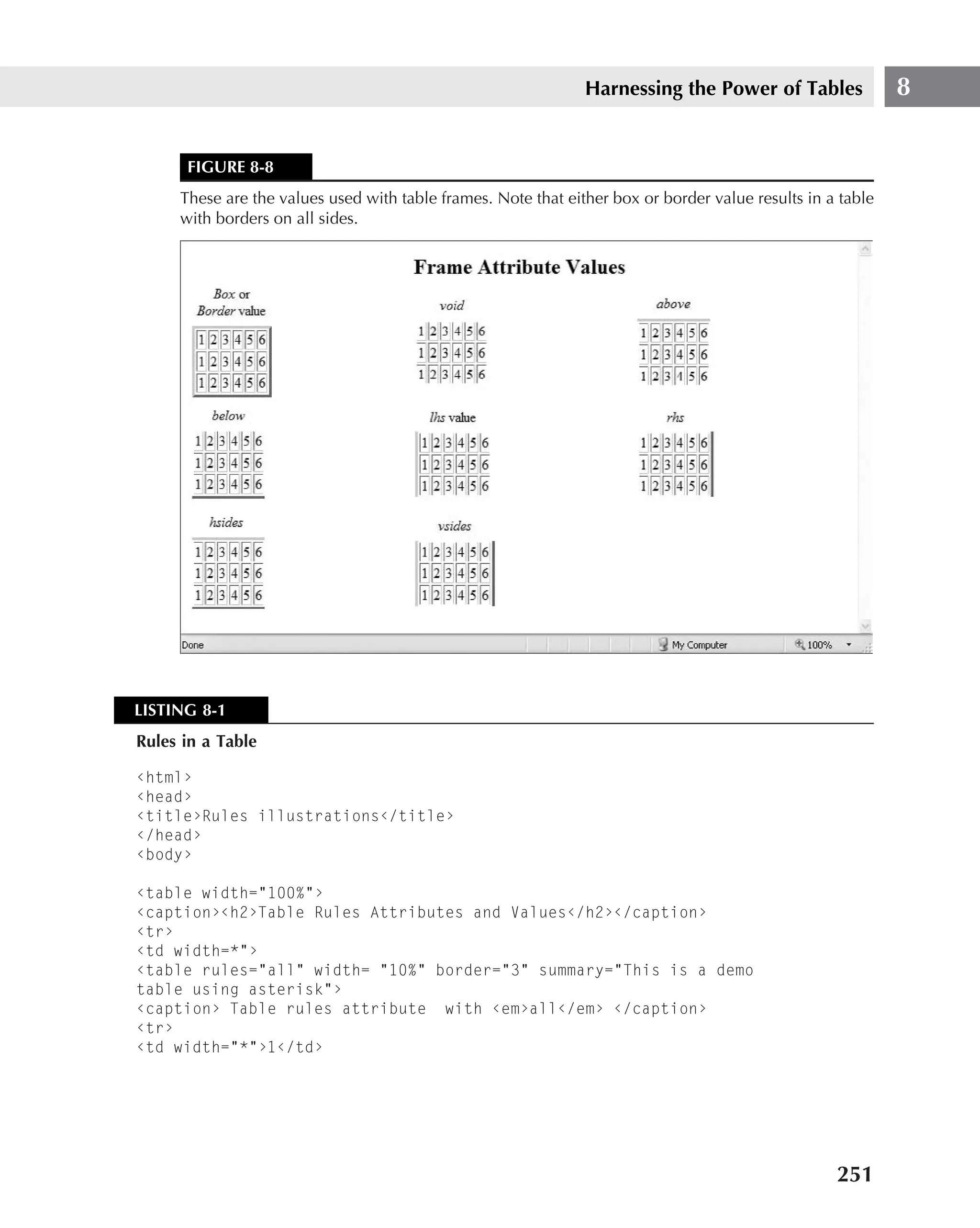 Harnessing the Power of Tables               8


      FIGURE 8-8
     These are the values used with table frames. Note that either box or border value results in a table
     with borders on all sides.




LISTING 8-1
Rules in a Table

‹html›
‹head›
‹title›Rules illustrations‹/title›
‹/head›
‹body›

‹table width="100%"›
‹caption›‹h2›Table Rules Attributes and Values‹/h2›‹/caption›
‹tr›
‹td width=*"›
‹table rules="all" width= "10%" border="3" summary="This is a demo
table using asterisk"›
‹caption› Table rules attribute with ‹em›all‹/em› ‹/caption›
‹tr›
‹td width="*"›1‹/td›




                                                                                                   251
 