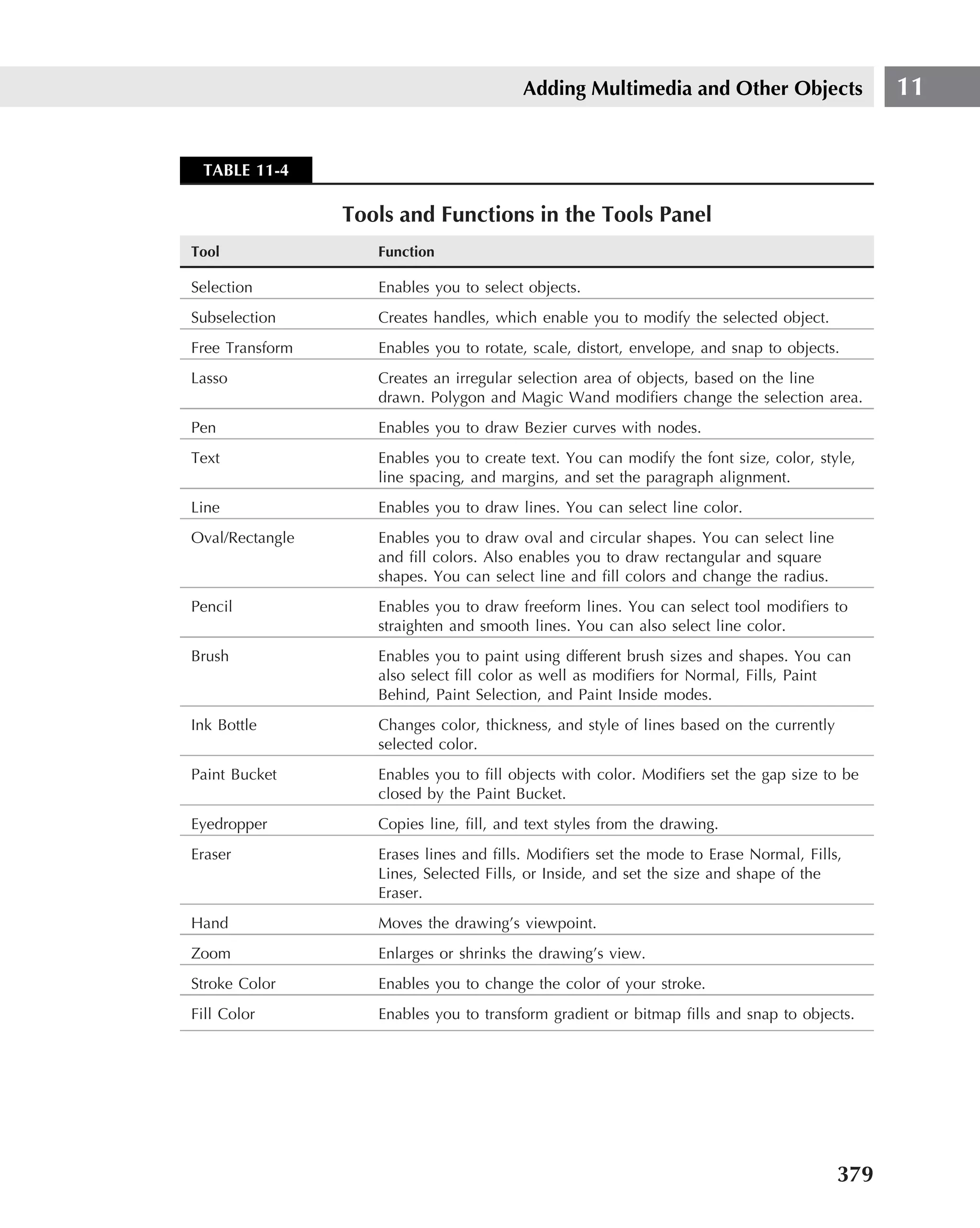 Adding Multimedia and Other Objects                    11


 TABLE 11-4

                 Tools and Functions in the Tools Panel
Tool                Function

Selection           Enables you to select objects.
Subselection        Creates handles, which enable you to modify the selected object.
Free Transform      Enables you to rotate, scale, distort, envelope, and snap to objects.
Lasso               Creates an irregular selection area of objects, based on the line
                    drawn. Polygon and Magic Wand modiﬁers change the selection area.
Pen                 Enables you to draw Bezier curves with nodes.
Text                Enables you to create text. You can modify the font size, color, style,
                    line spacing, and margins, and set the paragraph alignment.
Line                Enables you to draw lines. You can select line color.
Oval/Rectangle      Enables you to draw oval and circular shapes. You can select line
                    and ﬁll colors. Also enables you to draw rectangular and square
                    shapes. You can select line and ﬁll colors and change the radius.
Pencil              Enables you to draw freeform lines. You can select tool modiﬁers to
                    straighten and smooth lines. You can also select line color.
Brush               Enables you to paint using different brush sizes and shapes. You can
                    also select ﬁll color as well as modiﬁers for Normal, Fills, Paint
                    Behind, Paint Selection, and Paint Inside modes.
Ink Bottle          Changes color, thickness, and style of lines based on the currently
                    selected color.
Paint Bucket        Enables you to ﬁll objects with color. Modiﬁers set the gap size to be
                    closed by the Paint Bucket.
Eyedropper          Copies line, ﬁll, and text styles from the drawing.
Eraser              Erases lines and ﬁlls. Modiﬁers set the mode to Erase Normal, Fills,
                    Lines, Selected Fills, or Inside, and set the size and shape of the
                    Eraser.
Hand                Moves the drawing’s viewpoint.
Zoom                Enlarges or shrinks the drawing’s view.
Stroke Color        Enables you to change the color of your stroke.
Fill Color          Enables you to transform gradient or bitmap ﬁlls and snap to objects.




                                                                                          379
 