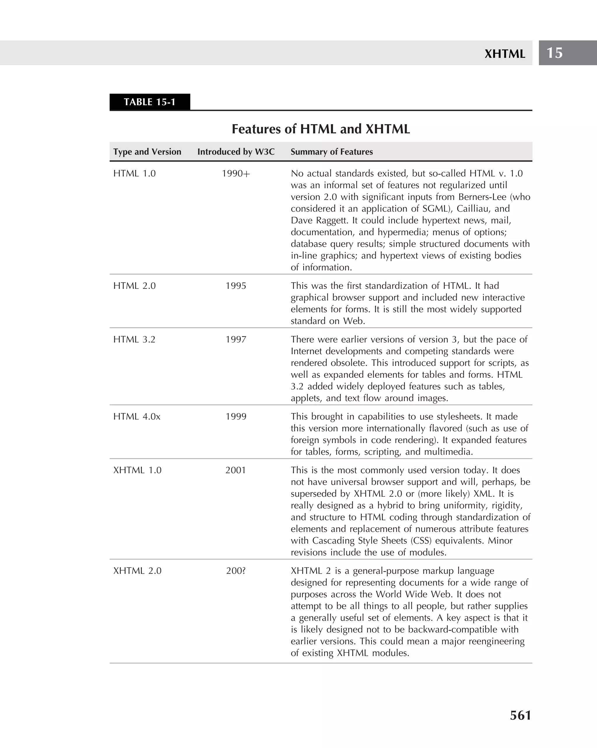 XHTML         15


  TABLE 15-1

                          Features of HTML and XHTML
Type and Version   Introduced by W3C   Summary of Features

HTML 1.0                1990+          No actual standards existed, but so-called HTML v. 1.0
                                       was an informal set of features not regularized until
                                       version 2.0 with signiﬁcant inputs from Berners-Lee (who
                                       considered it an application of SGML), Cailliau, and
                                       Dave Raggett. It could include hypertext news, mail,
                                       documentation, and hypermedia; menus of options;
                                       database query results; simple structured documents with
                                       in-line graphics; and hypertext views of existing bodies
                                       of information.
HTML 2.0                 1995          This was the ﬁrst standardization of HTML. It had
                                       graphical browser support and included new interactive
                                       elements for forms. It is still the most widely supported
                                       standard on Web.
HTML 3.2                 1997          There were earlier versions of version 3, but the pace of
                                       Internet developments and competing standards were
                                       rendered obsolete. This introduced support for scripts, as
                                       well as expanded elements for tables and forms. HTML
                                       3.2 added widely deployed features such as tables,
                                       applets, and text ﬂow around images.
HTML 4.0x                1999          This brought in capabilities to use stylesheets. It made
                                       this version more internationally ﬂavored (such as use of
                                       foreign symbols in code rendering). It expanded features
                                       for tables, forms, scripting, and multimedia.
XHTML 1.0                2001          This is the most commonly used version today. It does
                                       not have universal browser support and will, perhaps, be
                                       superseded by XHTML 2.0 or (more likely) XML. It is
                                       really designed as a hybrid to bring uniformity, rigidity,
                                       and structure to HTML coding through standardization of
                                       elements and replacement of numerous attribute features
                                       with Cascading Style Sheets (CSS) equivalents. Minor
                                       revisions include the use of modules.
XHTML 2.0                200?          XHTML 2 is a general-purpose markup language
                                       designed for representing documents for a wide range of
                                       purposes across the World Wide Web. It does not
                                       attempt to be all things to all people, but rather supplies
                                       a generally useful set of elements. A key aspect is that it
                                       is likely designed not to be backward-compatible with
                                       earlier versions. This could mean a major reengineering
                                       of existing XHTML modules.




                                                                                             561
 