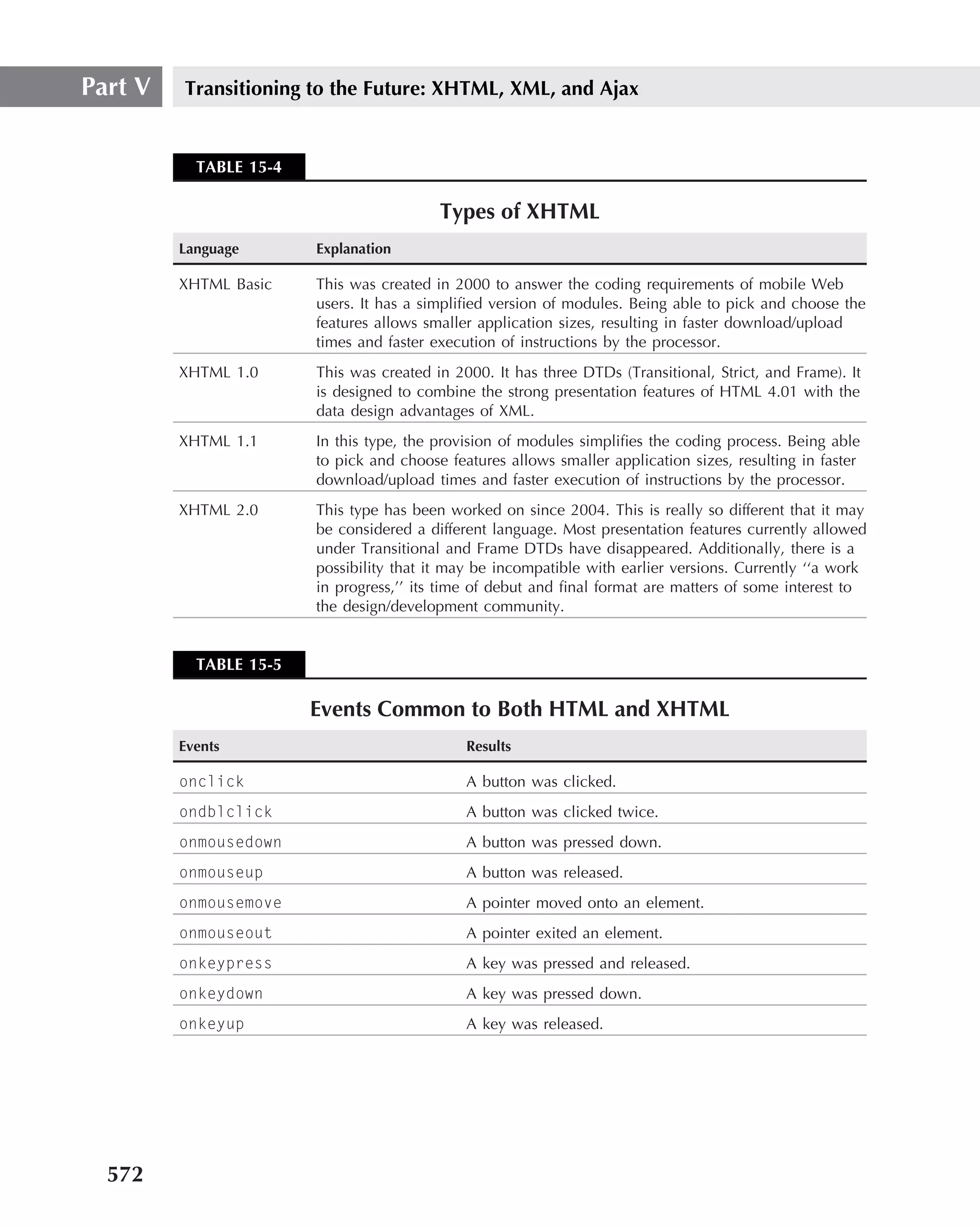 Part V   Transitioning to the Future: XHTML, XML, and Ajax


           TABLE 15-4

                                          Types of XHTML
         Language       Explanation

         XHTML Basic    This was created in 2000 to answer the coding requirements of mobile Web
                        users. It has a simpliﬁed version of modules. Being able to pick and choose the
                        features allows smaller application sizes, resulting in faster download/upload
                        times and faster execution of instructions by the processor.
         XHTML 1.0      This was created in 2000. It has three DTDs (Transitional, Strict, and Frame). It
                        is designed to combine the strong presentation features of HTML 4.01 with the
                        data design advantages of XML.
         XHTML 1.1      In this type, the provision of modules simpliﬁes the coding process. Being able
                        to pick and choose features allows smaller application sizes, resulting in faster
                        download/upload times and faster execution of instructions by the processor.
         XHTML 2.0      This type has been worked on since 2004. This is really so different that it may
                        be considered a different language. Most presentation features currently allowed
                        under Transitional and Frame DTDs have disappeared. Additionally, there is a
                        possibility that it may be incompatible with earlier versions. Currently ‘‘a work
                        in progress,’’ its time of debut and ﬁnal format are matters of some interest to
                        the design/development community.


           TABLE 15-5

                        Events Common to Both HTML and XHTML
         Events                               Results

         onclick                              A button was clicked.
         ondblclick                           A button was clicked twice.
         onmousedown                          A button was pressed down.
         onmouseup                            A button was released.
         onmousemove                          A pointer moved onto an element.
         onmouseout                           A pointer exited an element.
         onkeypress                           A key was pressed and released.
         onkeydown                            A key was pressed down.
         onkeyup                              A key was released.




  572
 