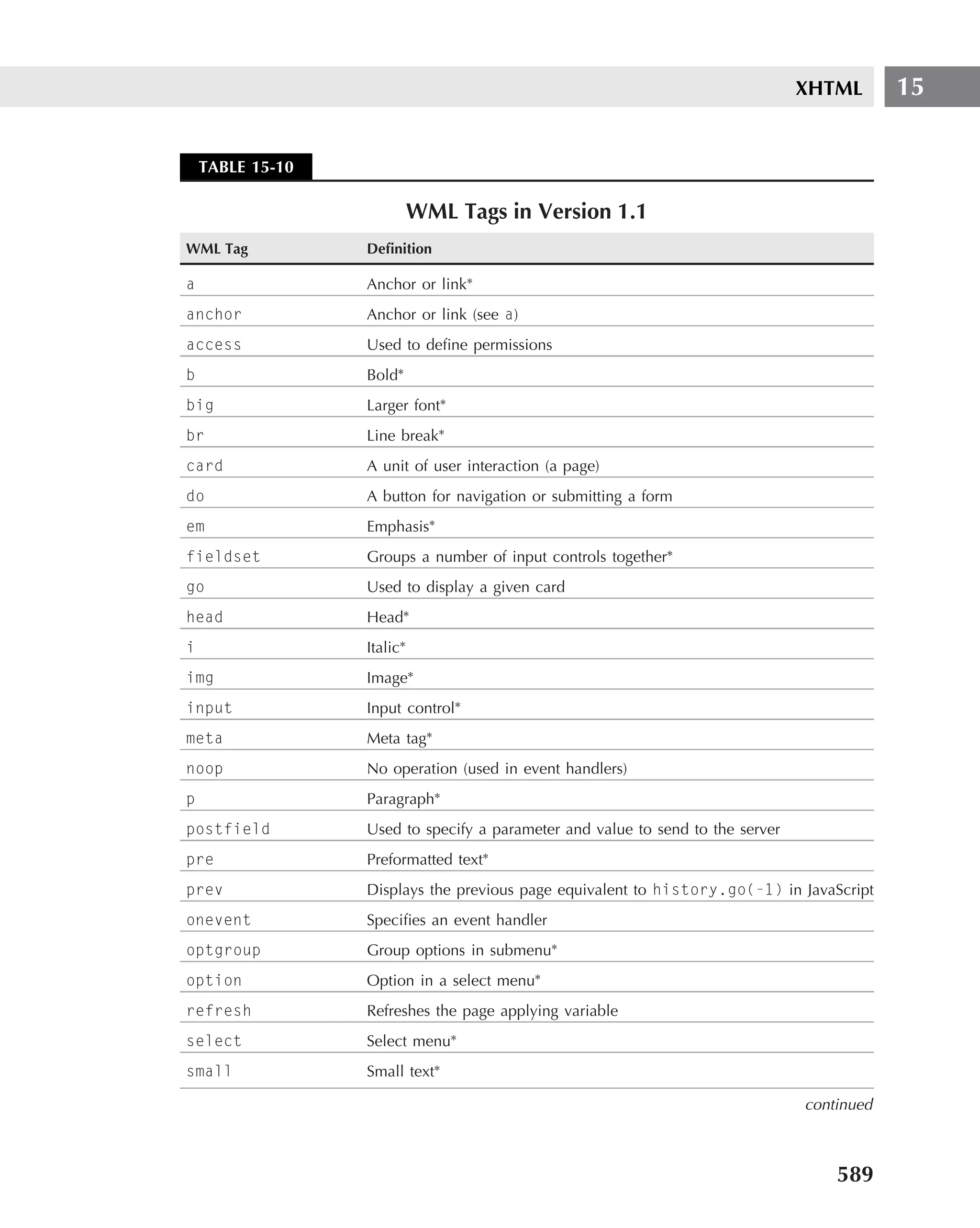 XHTML       15


    TABLE 15-10

                            WML Tags in Version 1.1
WML Tag           Deﬁnition

a                 Anchor or link∗
anchor            Anchor or link (see a)
access            Used to deﬁne permissions
b                 Bold∗
big               Larger font∗
br                Line break∗
card              A unit of user interaction (a page)
do                A button for navigation or submitting a form
em                Emphasis∗
fieldset          Groups a number of input controls together∗
go                Used to display a given card
head              Head∗
i                 Italic∗
img               Image∗
input             Input control∗
meta              Meta tag∗
noop              No operation (used in event handlers)
p                 Paragraph∗
postfield         Used to specify a parameter and value to send to the server
pre               Preformatted text∗
prev              Displays the previous page equivalent to history.go(-1) in JavaScript
onevent           Speciﬁes an event handler
optgroup          Group options in submenu∗
option            Option in a select menu∗
refresh           Refreshes the page applying variable
select            Select menu∗
small             Small text∗

                                                                                continued



                                                                                    589
 
