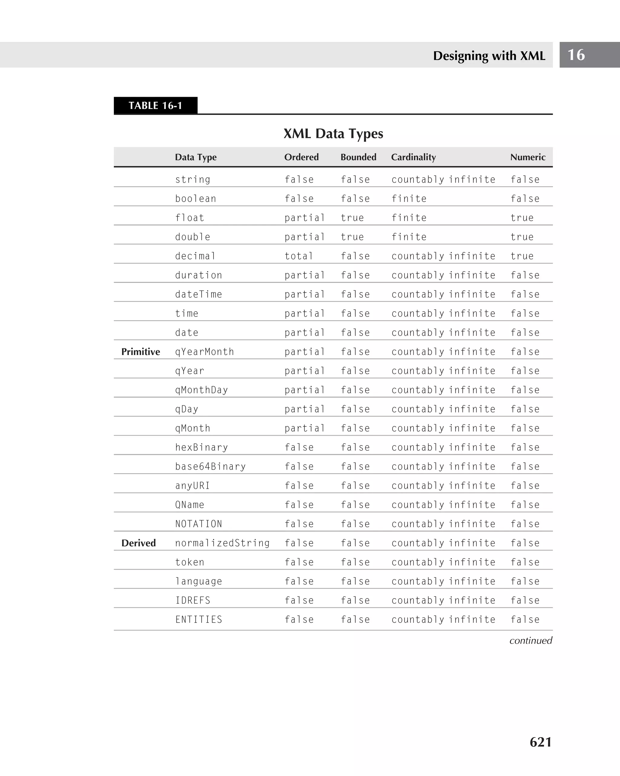 Designing with XML      16


 TABLE 16-1

                               XML Data Types
            Data Type          Ordered   Bounded   Cardinality           Numeric

            string             false     false     countably infinite    false
            boolean            false     false     finite                false
            float              partial   true      finite                true
            double             partial   true      finite                true
            decimal            total     false     countably infinite    true
            duration           partial   false     countably infinite    false
            dateTime           partial   false     countably infinite    false
            time               partial   false     countably infinite    false
            date               partial   false     countably infinite    false
Primitive   qYearMonth         partial   false     countably infinite    false
            qYear              partial   false     countably infinite    false
            qMonthDay          partial   false     countably infinite    false
            qDay               partial   false     countably infinite    false
            qMonth             partial   false     countably infinite    false
            hexBinary          false     false     countably infinite    false
            base64Binary       false     false     countably infinite    false
            anyURI             false     false     countably infinite    false
            QName              false     false     countably infinite    false
            NOTATION           false     false     countably infinite    false
Derived     normalizedString   false     false     countably infinite    false
            token              false     false     countably infinite    false
            language           false     false     countably infinite    false
            IDREFS             false     false     countably infinite    false
            ENTITIES           false     false     countably infinite    false

                                                                         continued




                                                                             621
 