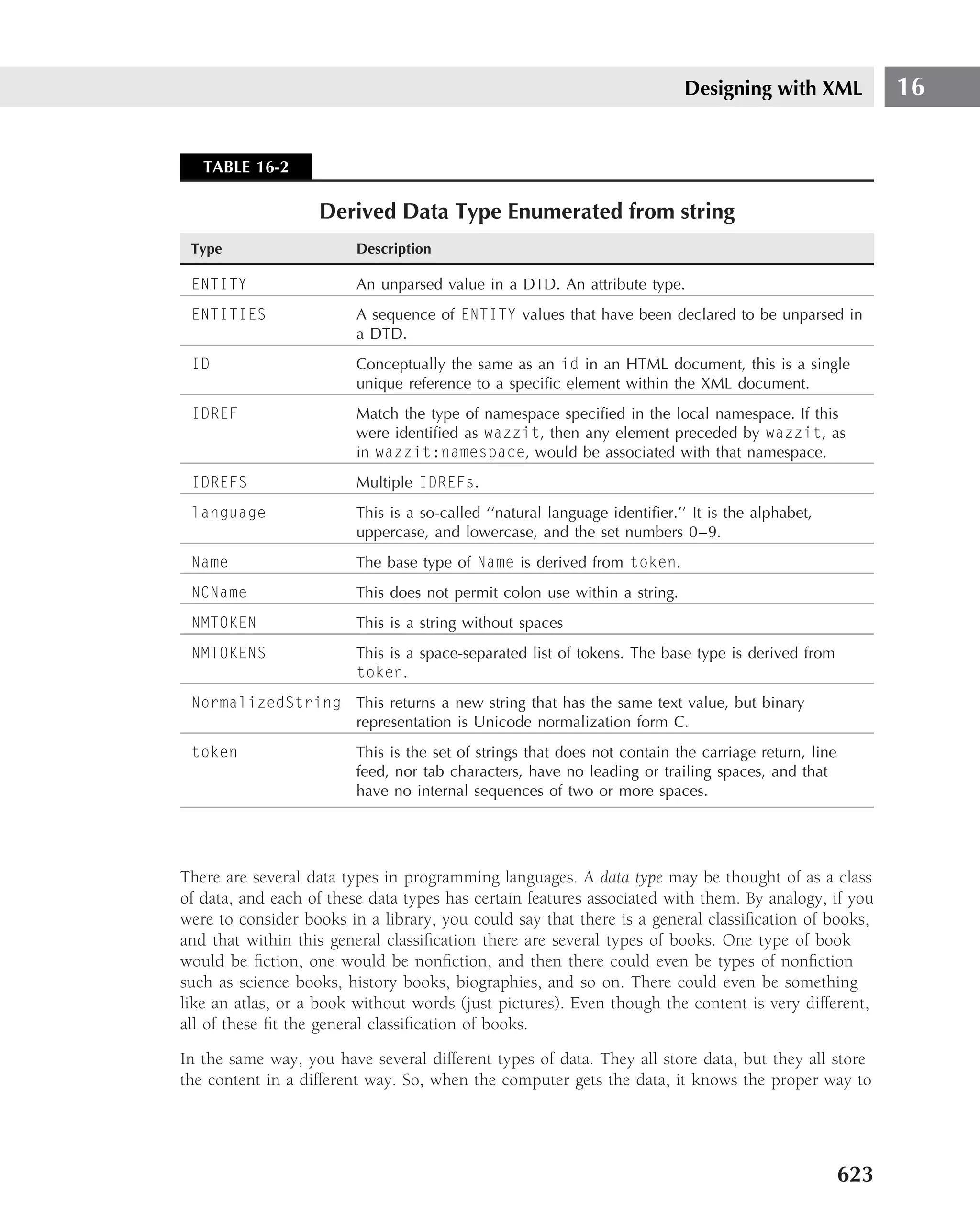Designing with XML              16


   TABLE 16-2

                   Derived Data Type Enumerated from string
 Type                    Description

 ENTITY                  An unparsed value in a DTD. An attribute type.
 ENTITIES                A sequence of ENTITY values that have been declared to be unparsed in
                         a DTD.
 ID                      Conceptually the same as an id in an HTML document, this is a single
                         unique reference to a speciﬁc element within the XML document.
 IDREF                   Match the type of namespace speciﬁed in the local namespace. If this
                         were identiﬁed as wazzit, then any element preceded by wazzit, as
                         in wazzit:namespace, would be associated with that namespace.
 IDREFS                  Multiple IDREFs.
 language                This is a so-called ‘‘natural language identiﬁer.’’ It is the alphabet,
                         uppercase, and lowercase, and the set numbers 0–9.
 Name                    The base type of Name is derived from token.
 NCName                  This does not permit colon use within a string.
 NMTOKEN                 This is a string without spaces
 NMTOKENS                This is a space-separated list of tokens. The base type is derived from
                         token.
 NormalizedString This returns a new string that has the same text value, but binary
                  representation is Unicode normalization form C.
 token                   This is the set of strings that does not contain the carriage return, line
                         feed, nor tab characters, have no leading or trailing spaces, and that
                         have no internal sequences of two or more spaces.




There are several data types in programming languages. A data type may be thought of as a class
of data, and each of these data types has certain features associated with them. By analogy, if you
were to consider books in a library, you could say that there is a general classiﬁcation of books,
and that within this general classiﬁcation there are several types of books. One type of book
would be ﬁction, one would be nonﬁction, and then there could even be types of nonﬁction
such as science books, history books, biographies, and so on. There could even be something
like an atlas, or a book without words (just pictures). Even though the content is very different,
all of these ﬁt the general classiﬁcation of books.
In the same way, you have several different types of data. They all store data, but they all store
the content in a different way. So, when the computer gets the data, it knows the proper way to




                                                                                                      623
 