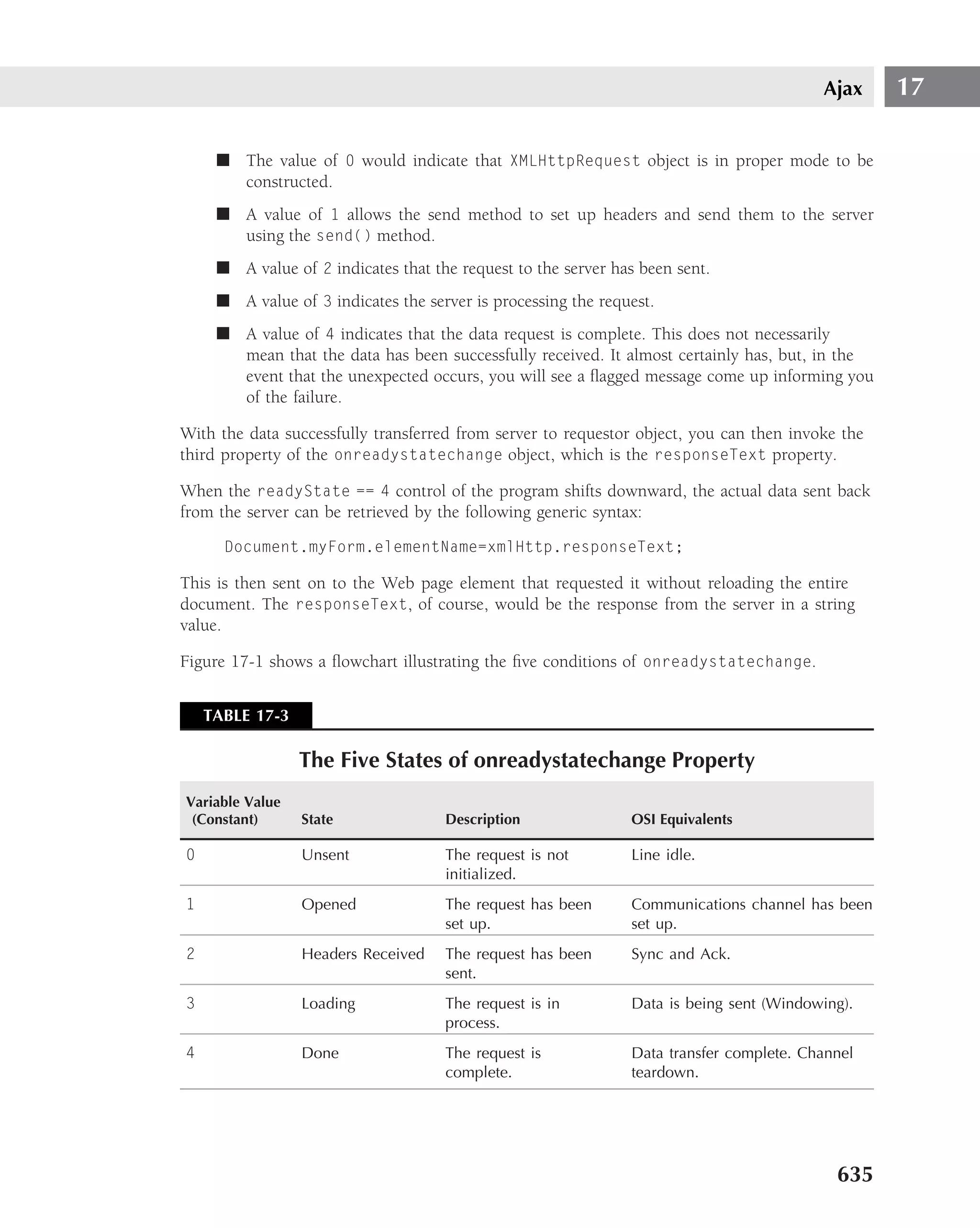 Ajax     17

     ■ The value of 0 would indicate that XMLHttpRequest object is in proper mode to be
       constructed.
     ■ A value of 1 allows the send method to set up headers and send them to the server
       using the send() method.
     ■ A value of 2 indicates that the request to the server has been sent.
     ■ A value of 3 indicates the server is processing the request.
     ■ A value of 4 indicates that the data request is complete. This does not necessarily
       mean that the data has been successfully received. It almost certainly has, but, in the
       event that the unexpected occurs, you will see a ﬂagged message come up informing you
       of the failure.

With the data successfully transferred from server to requestor object, you can then invoke the
third property of the onreadystatechange object, which is the responseText property.

When the readyState == 4 control of the program shifts downward, the actual data sent back
from the server can be retrieved by the following generic syntax:
      Document.myForm.elementName=xmlHttp.responseText;

This is then sent on to the Web page element that requested it without reloading the entire
document. The responseText, of course, would be the response from the server in a string
value.

Figure 17-1 shows a ﬂowchart illustrating the ﬁve conditions of onreadystatechange.


    TABLE 17-3

                 The Five States of onreadystatechange Property
Variable Value
 (Constant)      State               Description               OSI Equivalents

0                Unsent              The request is not        Line idle.
                                     initialized.
1                Opened              The request has been      Communications channel has been
                                     set up.                   set up.
2                Headers Received    The request has been      Sync and Ack.
                                     sent.
3                Loading             The request is in         Data is being sent (Windowing).
                                     process.
4                Done                The request is            Data transfer complete. Channel
                                     complete.                 teardown.




                                                                                           635
 