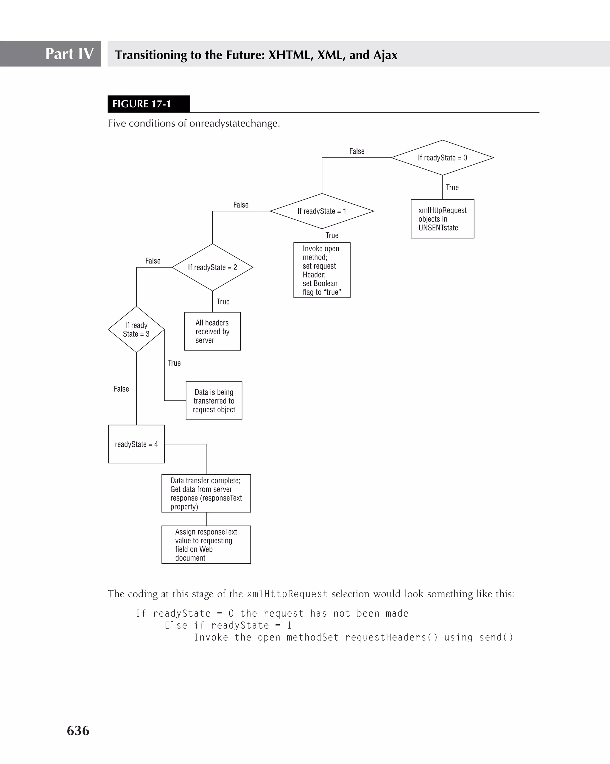 Part IV    Transitioning to the Future: XHTML, XML, and Ajax


          FIGURE 17-1
          Five conditions of onreadystatechange.

                                                                               False
                                                                                       If readyState = 0


                                                                                                True

                                                   False
                                                           If readyState = 1           xmlHttpRequest
                                                                                       objects in
                                                                                       UNSENTstate
                                                                    True
                                                            Invoke open
                    False                                   method;
                                   If readyState = 2        set request
                                                            Header;
                                                            set Boolean
                                                            flag to “true”
                                            True


             If ready                All headers
             State = 3               received by
                                     server

                            True


           False                     Data is being
                                    transferred to
                                    request object



           readyState = 4



                            Data transfer complete;
                            Get data from server
                            response (responseText
                            property)


                              Assign responseText
                              value to requesting
                              field on Web
                              document



          The coding at this stage of the xmlHttpRequest selection would look something like this:
                   If readyState = 0 the request has not been made
                        Else if readyState = 1
                             Invoke the open methodSet requestHeaders() using send()




   636
 