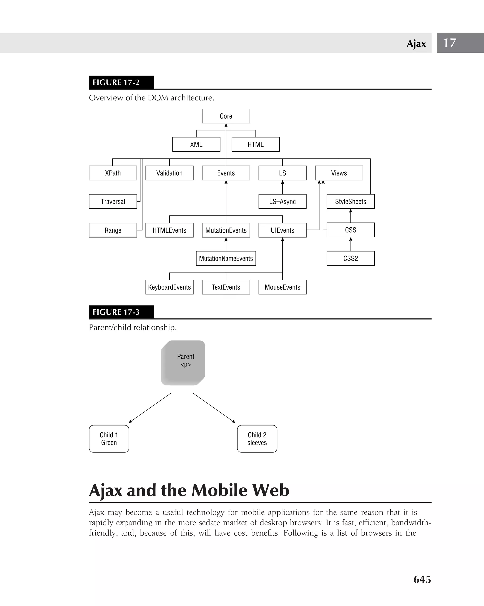 Ajax   17


 FIGURE 17-2
Overview of the DOM architecture.

                                            Core



                                 XML                     HTML



     XPath         Validation               Events                   LS       Views



   Traversal                                                       LS–Async    StyleSheets



    Range         HTMLEvents            MutationEvents             UIEvents       CSS



                                      MutationNameEvents                         CSS2



                 KeyboardEvents           TextEvents            MouseEvents


 FIGURE 17-3
Parent/child relationship.


                             Parent
                              <p>




   Child 1                                               Child 2
   Green                                                 sleeves




Ajax and the Mobile Web
Ajax may become a useful technology for mobile applications for the same reason that it is
rapidly expanding in the more sedate market of desktop browsers: It is fast, efﬁcient, bandwidth-
friendly, and, because of this, will have cost beneﬁts. Following is a list of browsers in the




                                                                                              645
 