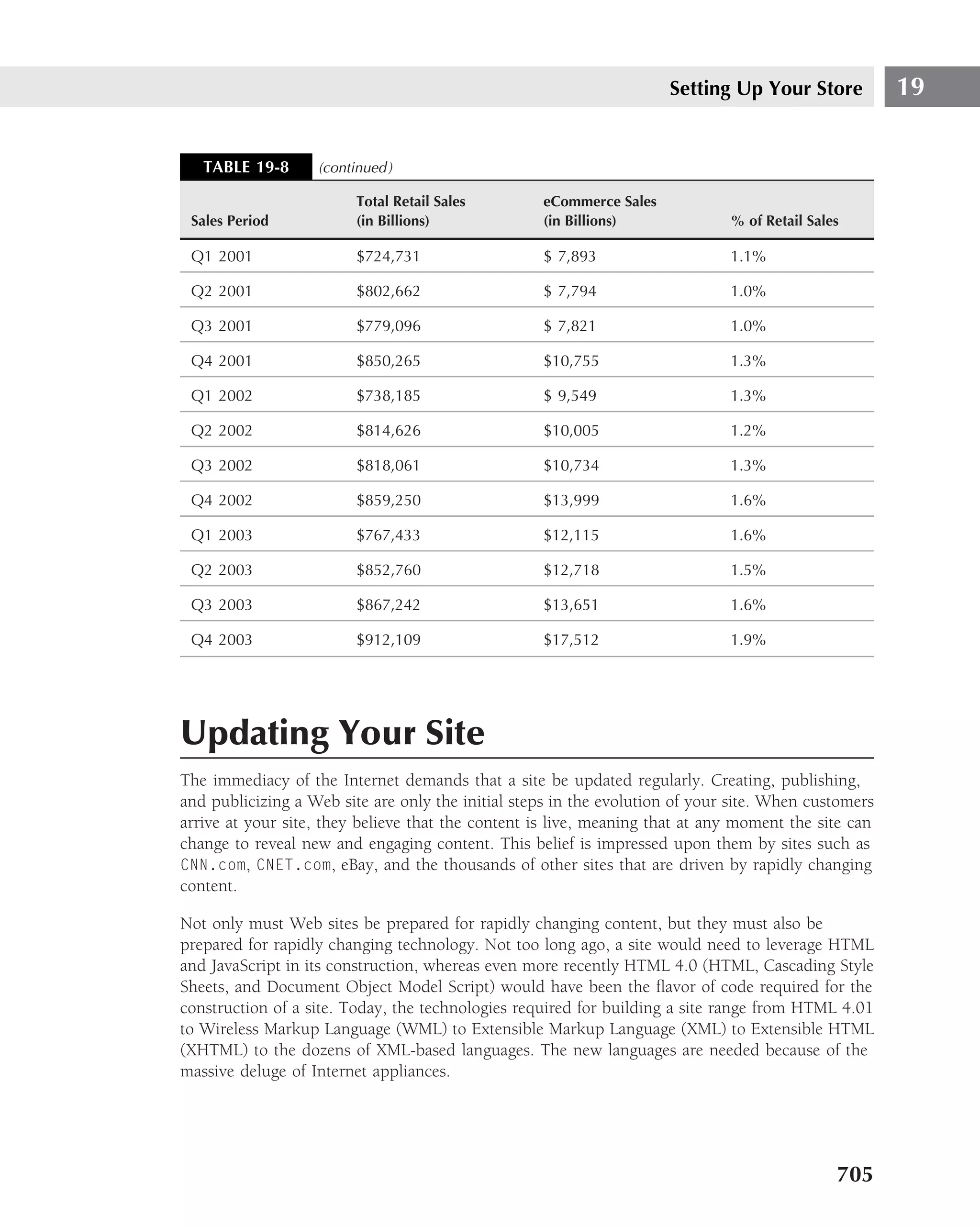 Setting Up Your Store            19


   TABLE 19-8      (continued )

                         Total Retail Sales        eCommerce Sales
 Sales Period            (in Billions)             (in Billions)              % of Retail Sales

 Q1 2001                 $724,731                  $ 7,893                    1.1%

 Q2 2001                 $802,662                  $ 7,794                    1.0%

 Q3 2001                 $779,096                  $ 7,821                    1.0%

 Q4 2001                 $850,265                  $10,755                    1.3%

 Q1 2002                 $738,185                  $ 9,549                    1.3%

 Q2 2002                 $814,626                  $10,005                    1.2%

 Q3 2002                 $818,061                  $10,734                    1.3%

 Q4 2002                 $859,250                  $13,999                    1.6%

 Q1 2003                 $767,433                  $12,115                    1.6%

 Q2 2003                 $852,760                  $12,718                    1.5%

 Q3 2003                 $867,242                  $13,651                    1.6%

 Q4 2003                 $912,109                  $17,512                    1.9%




Updating Your Site
The immediacy of the Internet demands that a site be updated regularly. Creating, publishing,
and publicizing a Web site are only the initial steps in the evolution of your site. When customers
arrive at your site, they believe that the content is live, meaning that at any moment the site can
change to reveal new and engaging content. This belief is impressed upon them by sites such as
CNN.com, CNET.com, eBay, and the thousands of other sites that are driven by rapidly changing
content.

Not only must Web sites be prepared for rapidly changing content, but they must also be
prepared for rapidly changing technology. Not too long ago, a site would need to leverage HTML
and JavaScript in its construction, whereas even more recently HTML 4.0 (HTML, Cascading Style
Sheets, and Document Object Model Script) would have been the ﬂavor of code required for the
construction of a site. Today, the technologies required for building a site range from HTML 4.01
to Wireless Markup Language (WML) to Extensible Markup Language (XML) to Extensible HTML
(XHTML) to the dozens of XML-based languages. The new languages are needed because of the
massive deluge of Internet appliances.




                                                                                              705
 